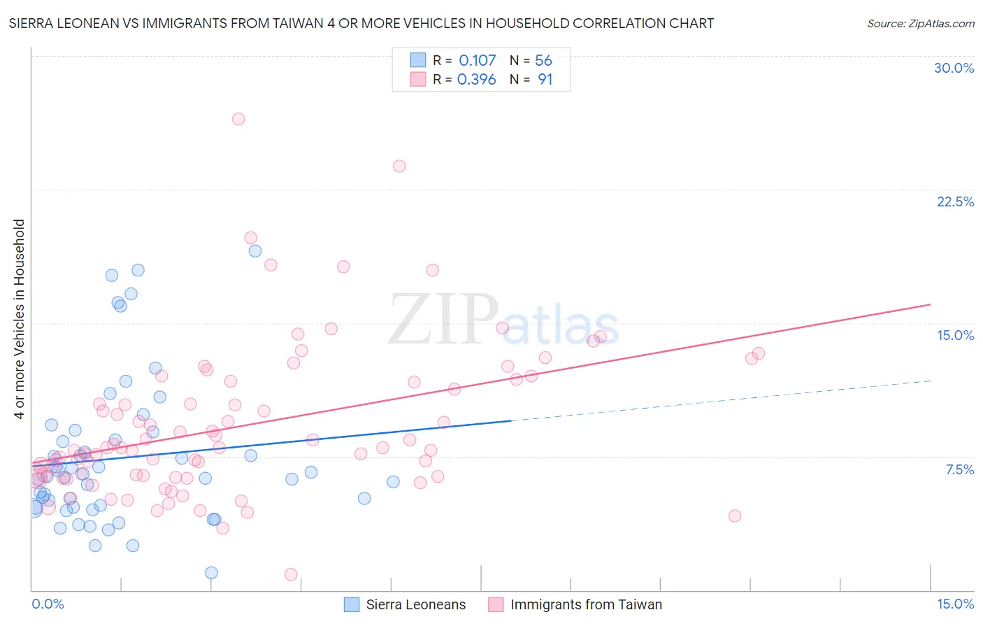 Sierra Leonean vs Immigrants from Taiwan 4 or more Vehicles in Household