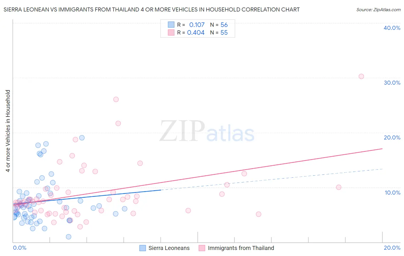 Sierra Leonean vs Immigrants from Thailand 4 or more Vehicles in Household