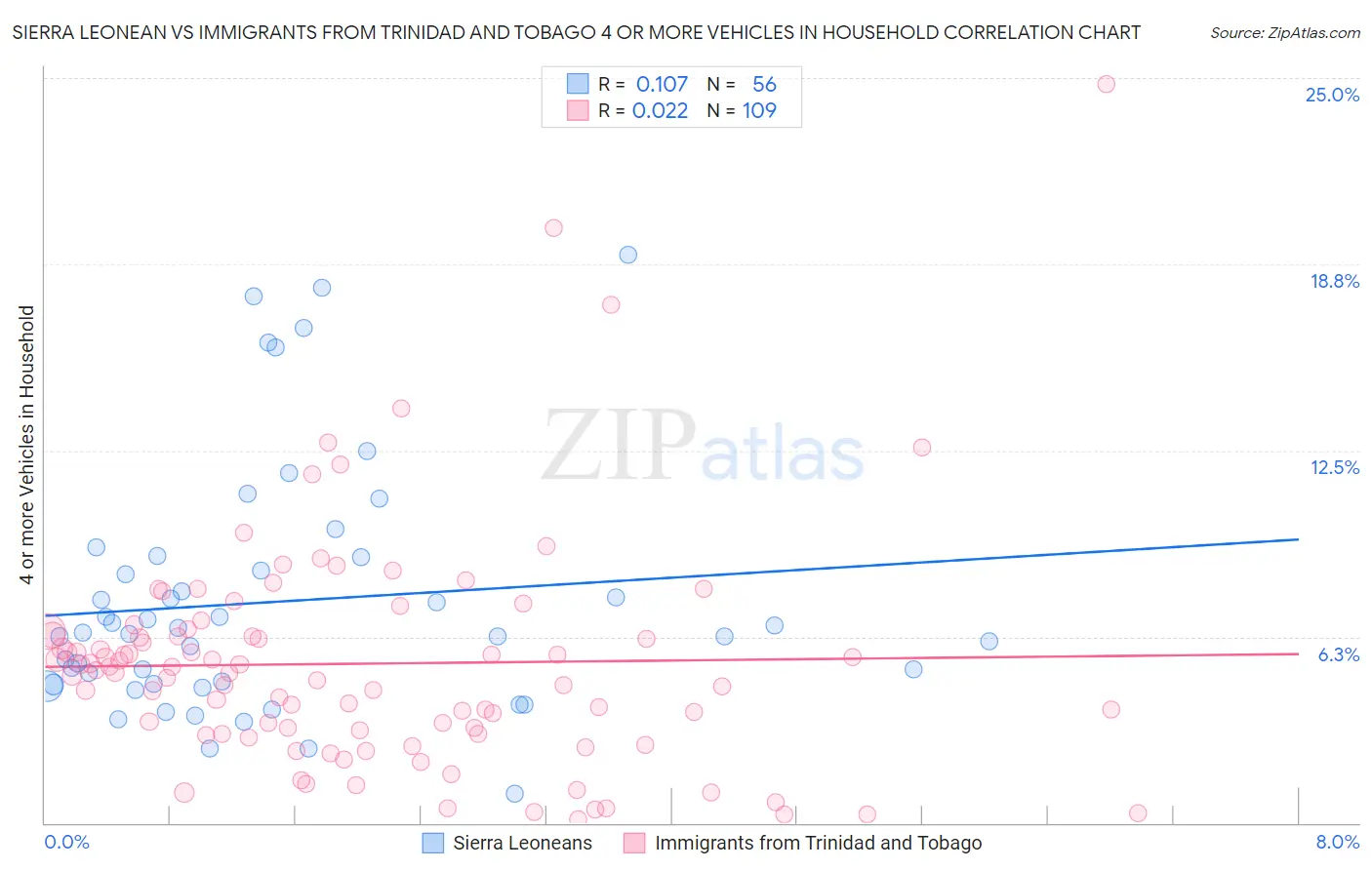 Sierra Leonean vs Immigrants from Trinidad and Tobago 4 or more Vehicles in Household