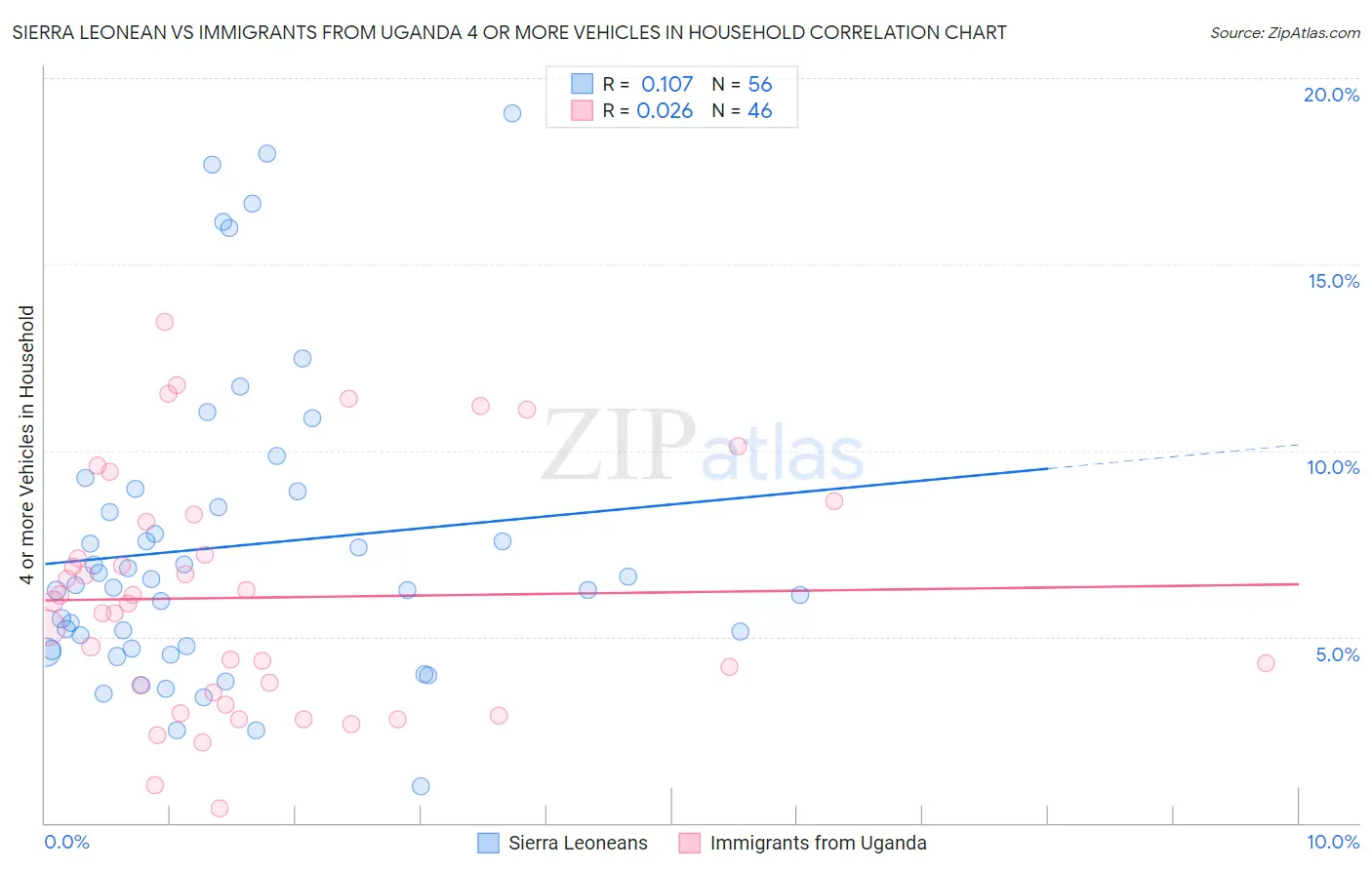 Sierra Leonean vs Immigrants from Uganda 4 or more Vehicles in Household