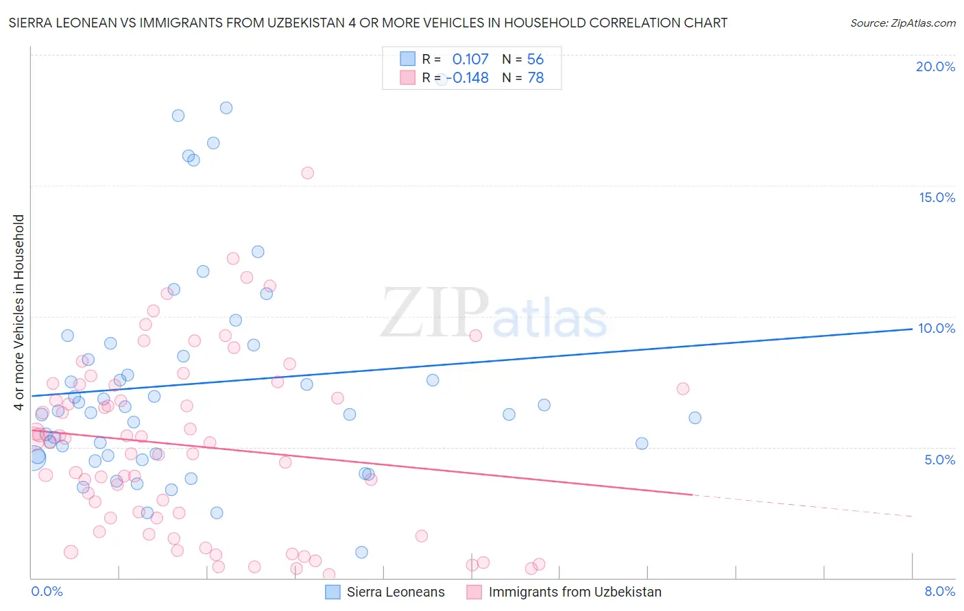 Sierra Leonean vs Immigrants from Uzbekistan 4 or more Vehicles in Household