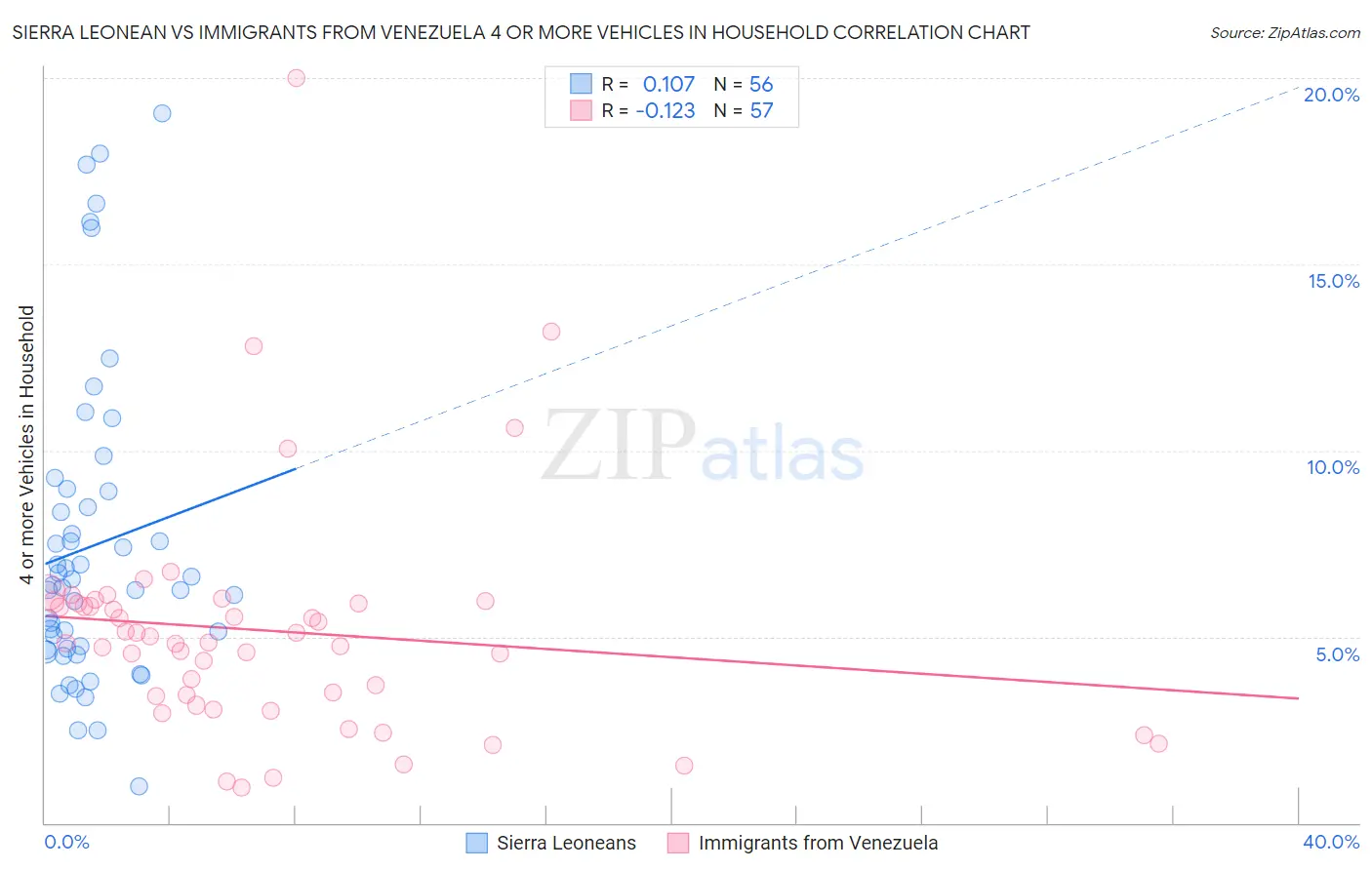 Sierra Leonean vs Immigrants from Venezuela 4 or more Vehicles in Household