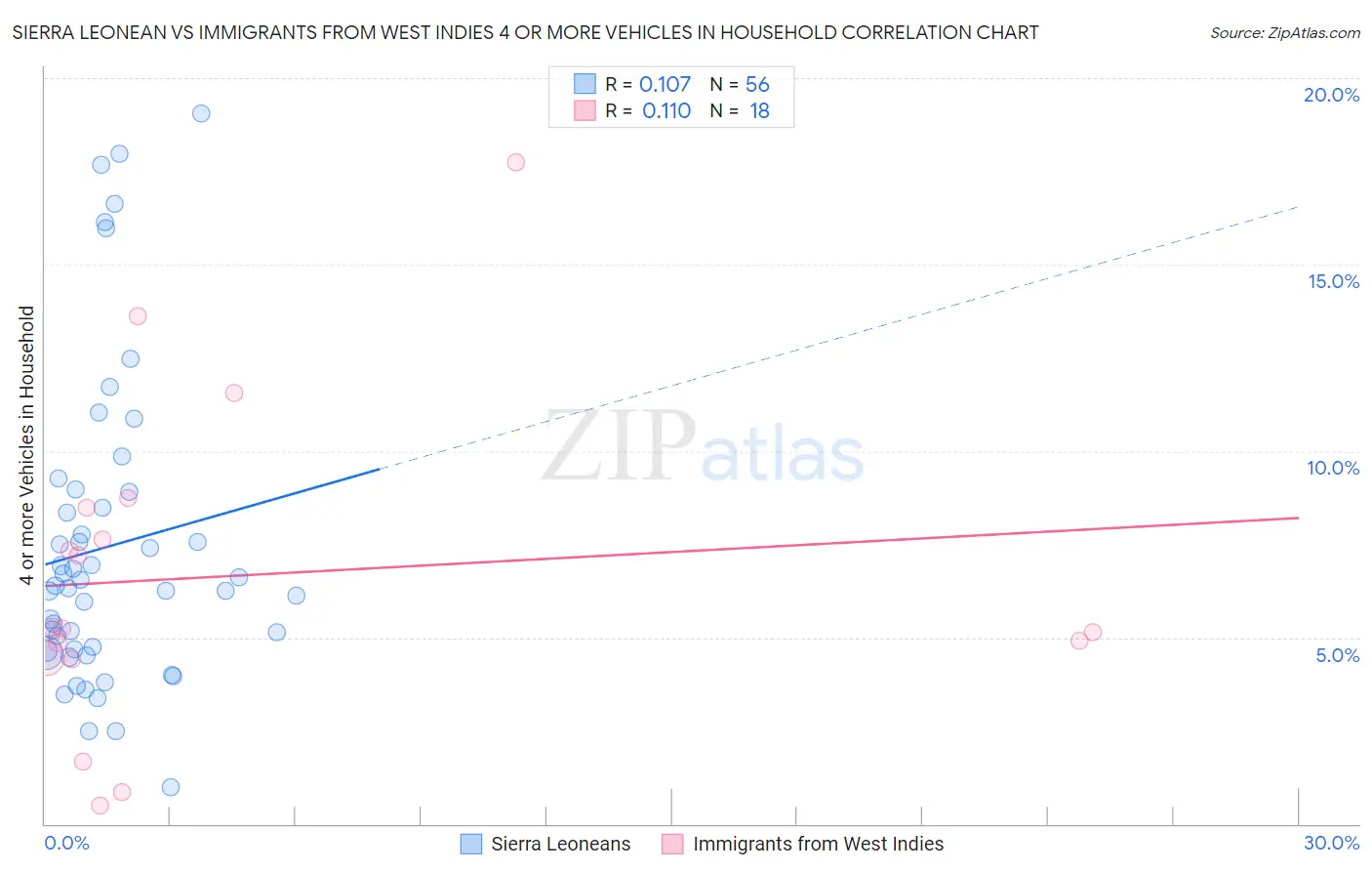 Sierra Leonean vs Immigrants from West Indies 4 or more Vehicles in Household