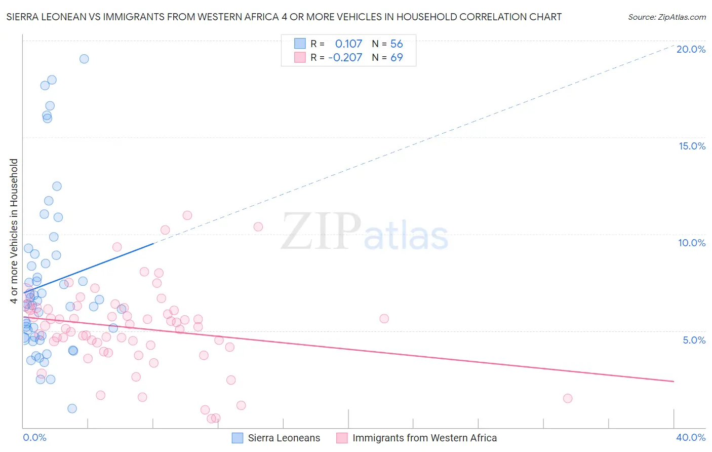 Sierra Leonean vs Immigrants from Western Africa 4 or more Vehicles in Household