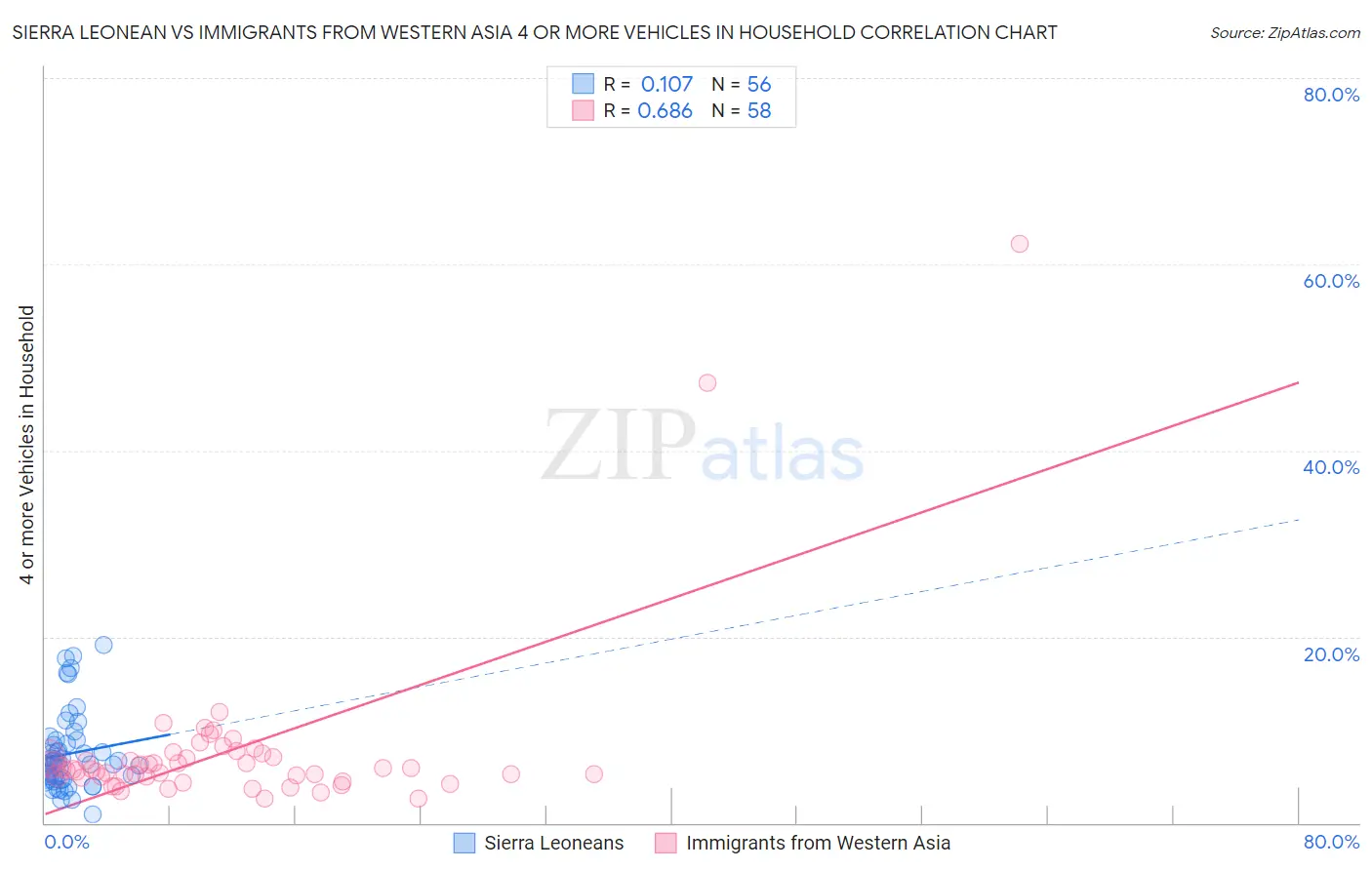 Sierra Leonean vs Immigrants from Western Asia 4 or more Vehicles in Household