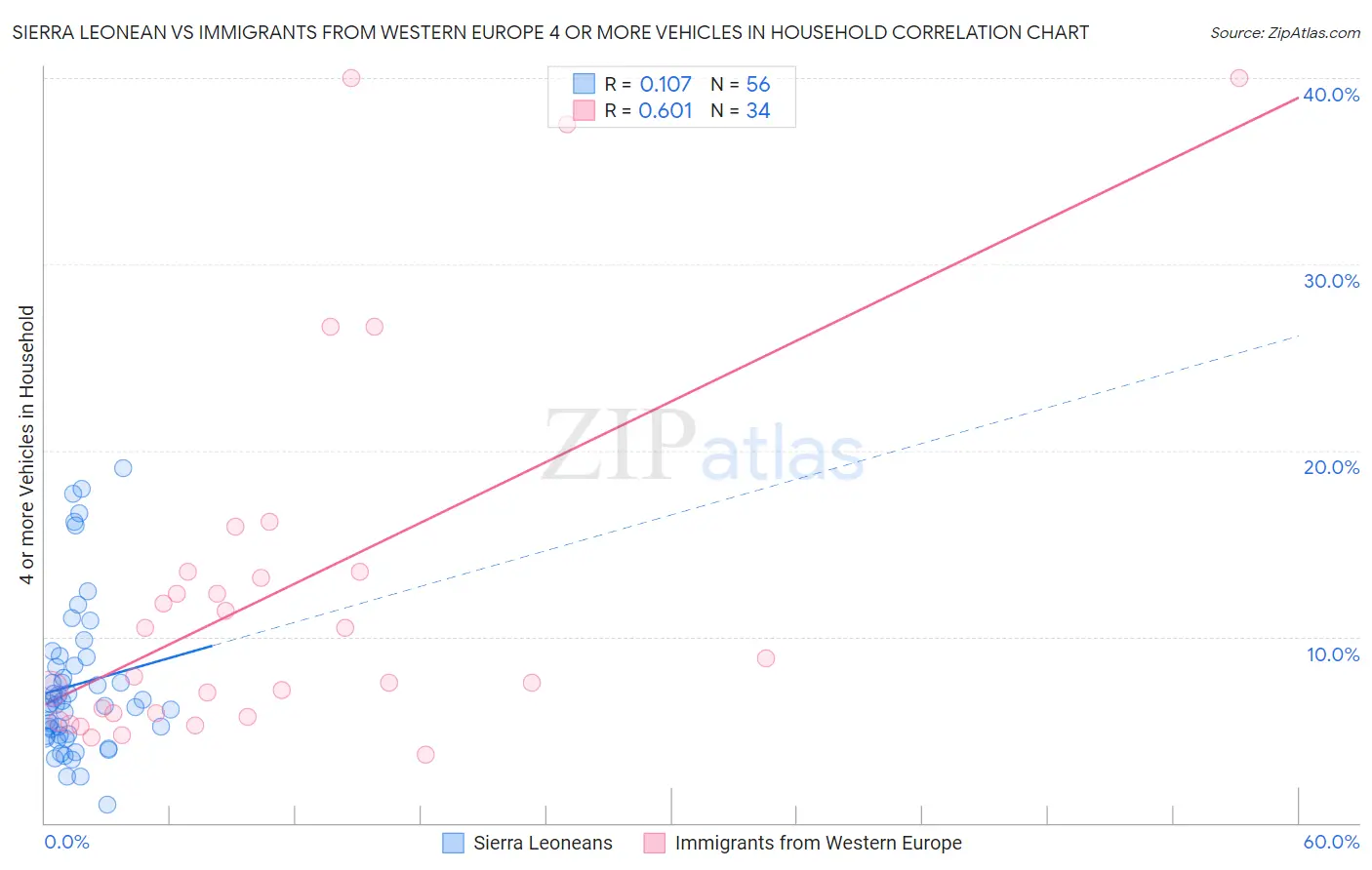 Sierra Leonean vs Immigrants from Western Europe 4 or more Vehicles in Household