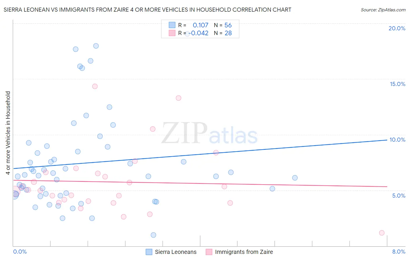 Sierra Leonean vs Immigrants from Zaire 4 or more Vehicles in Household