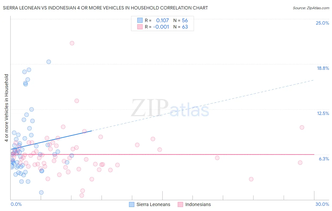Sierra Leonean vs Indonesian 4 or more Vehicles in Household