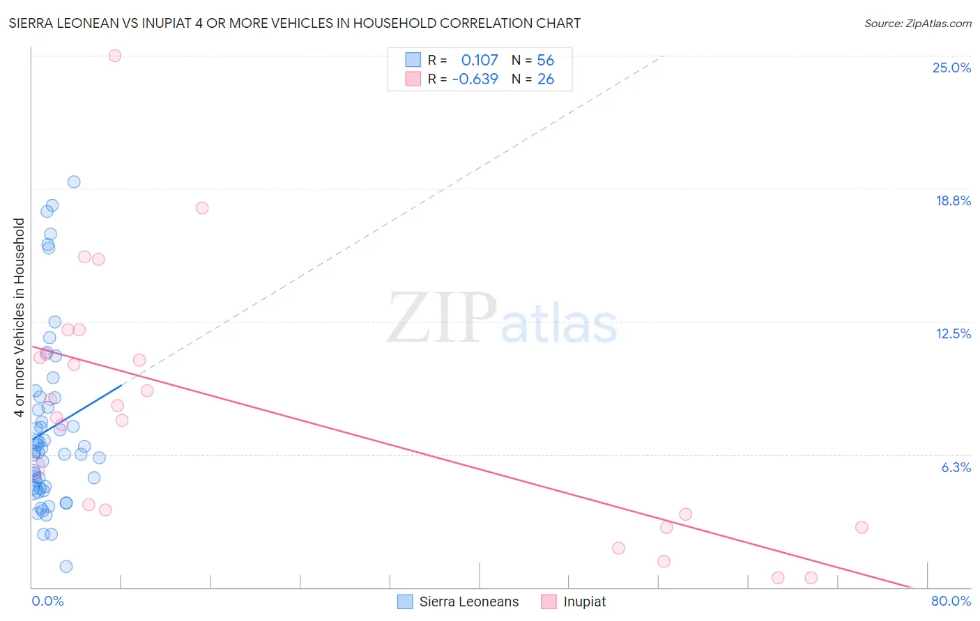 Sierra Leonean vs Inupiat 4 or more Vehicles in Household