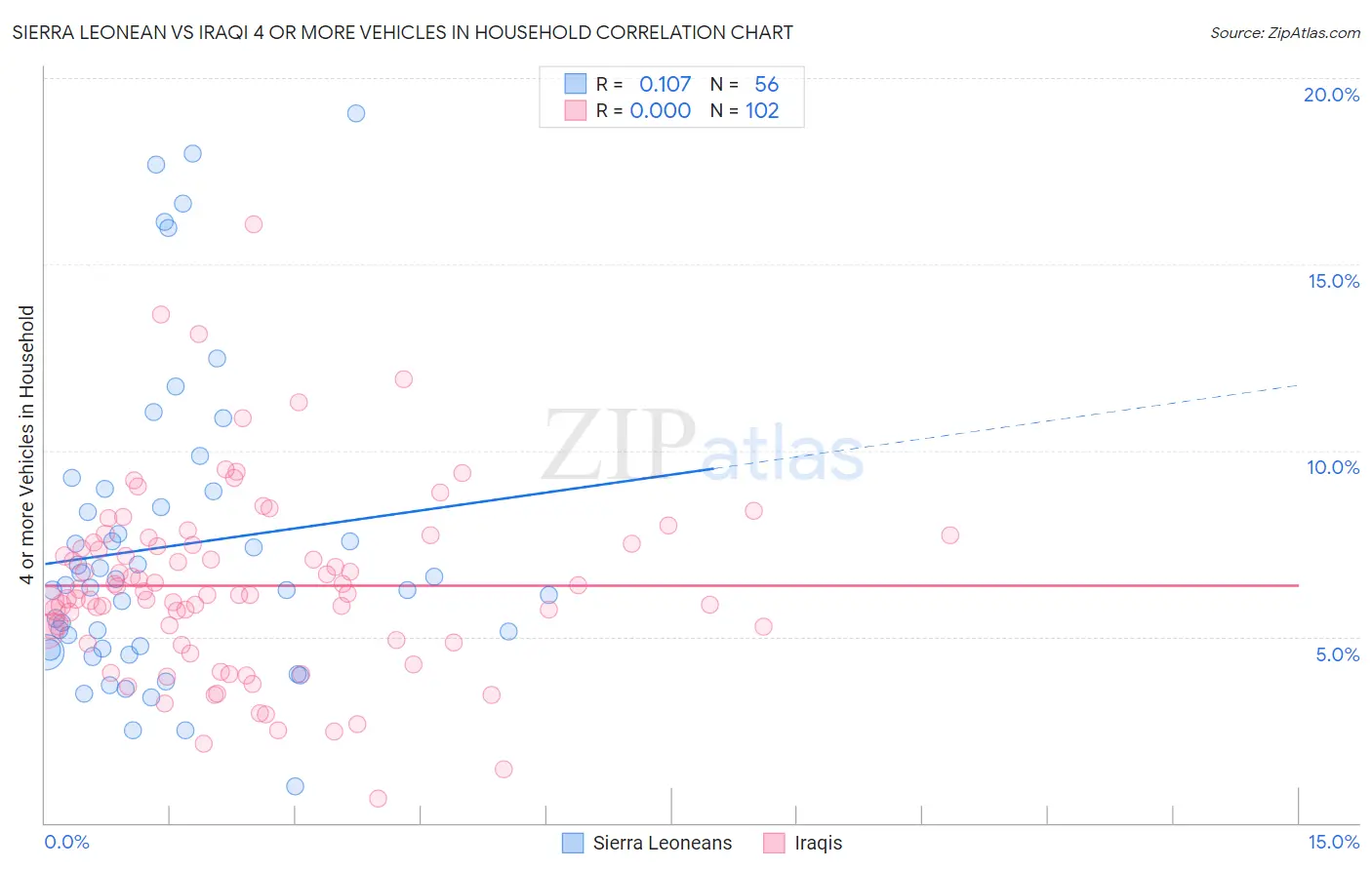 Sierra Leonean vs Iraqi 4 or more Vehicles in Household