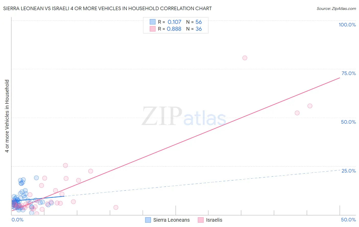 Sierra Leonean vs Israeli 4 or more Vehicles in Household