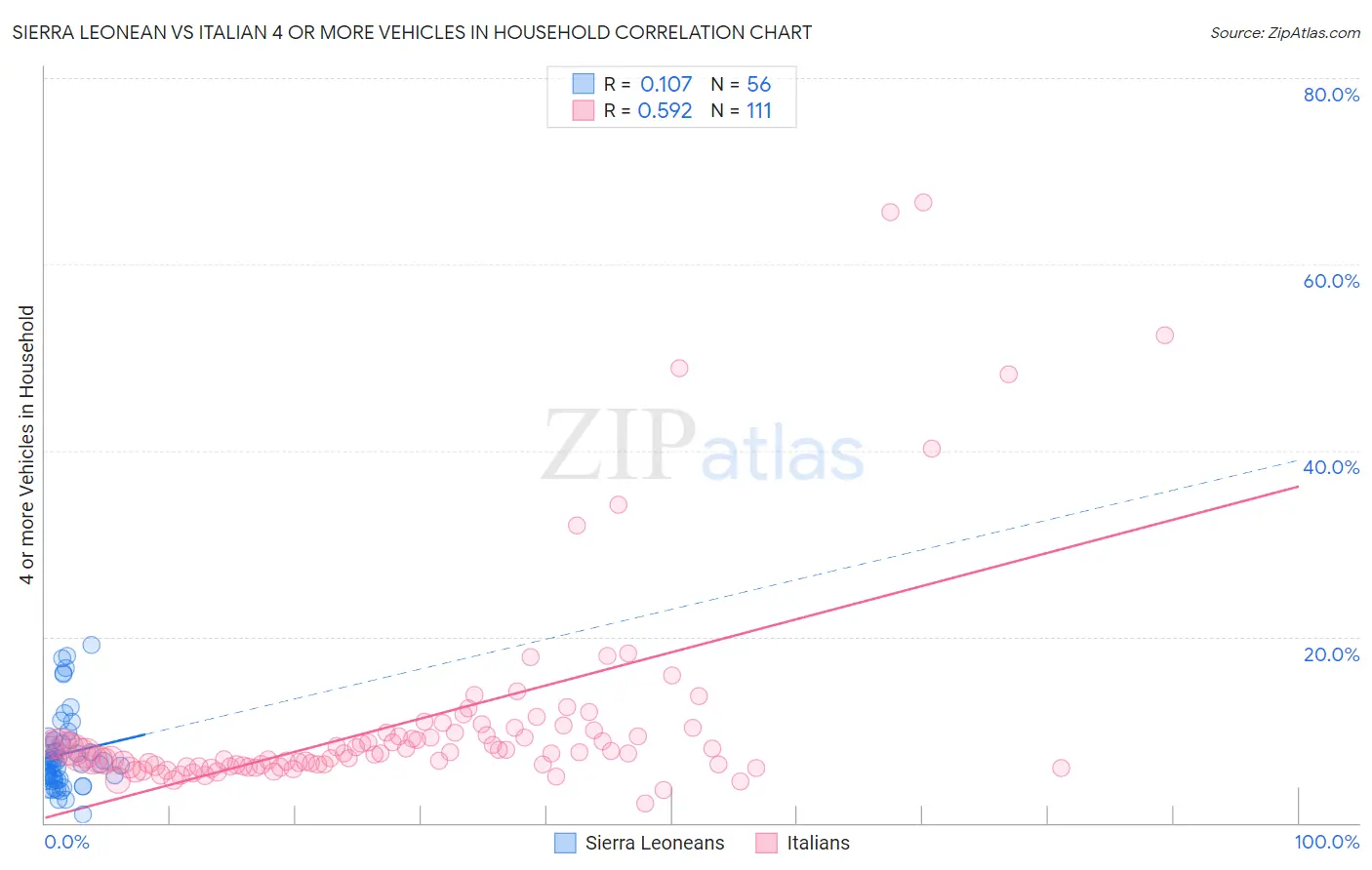 Sierra Leonean vs Italian 4 or more Vehicles in Household
