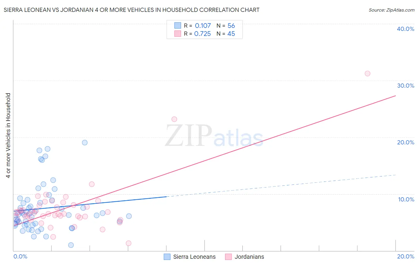 Sierra Leonean vs Jordanian 4 or more Vehicles in Household