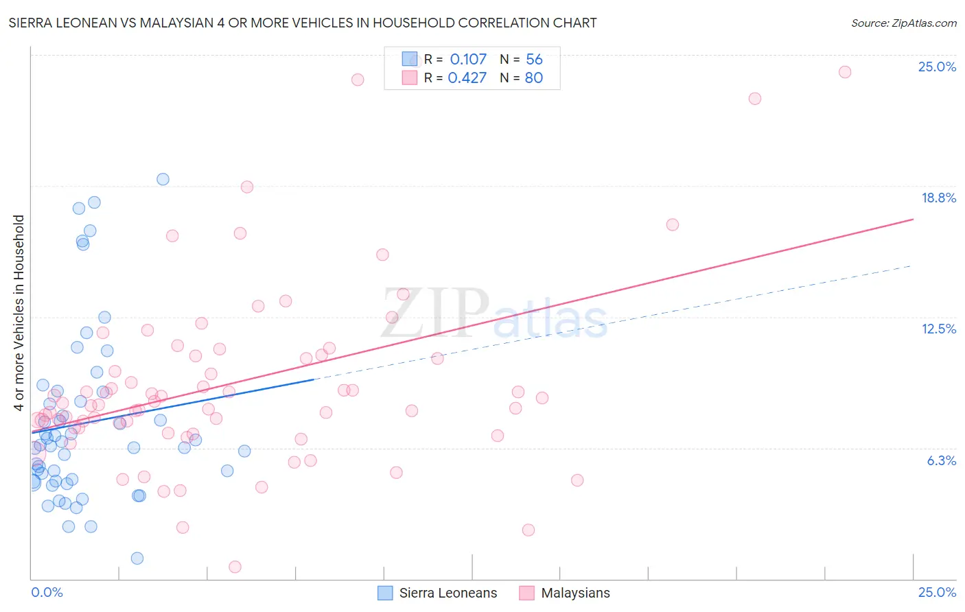 Sierra Leonean vs Malaysian 4 or more Vehicles in Household