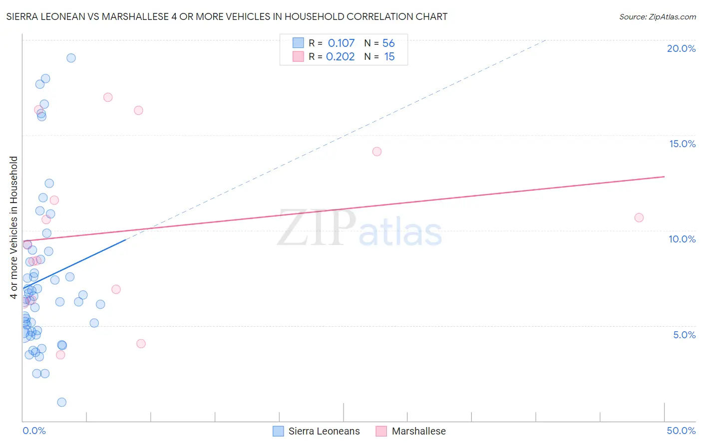 Sierra Leonean vs Marshallese 4 or more Vehicles in Household