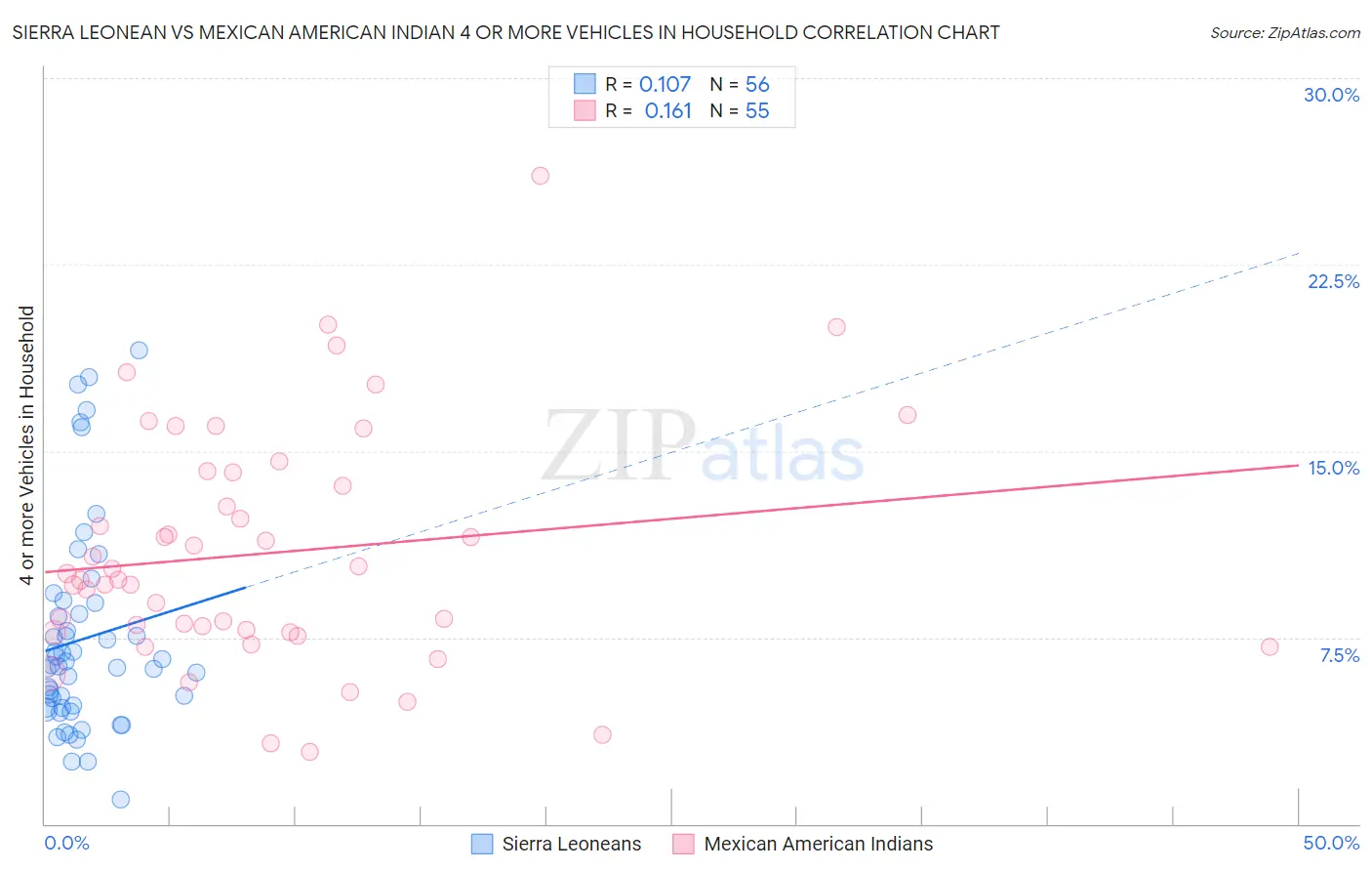 Sierra Leonean vs Mexican American Indian 4 or more Vehicles in Household