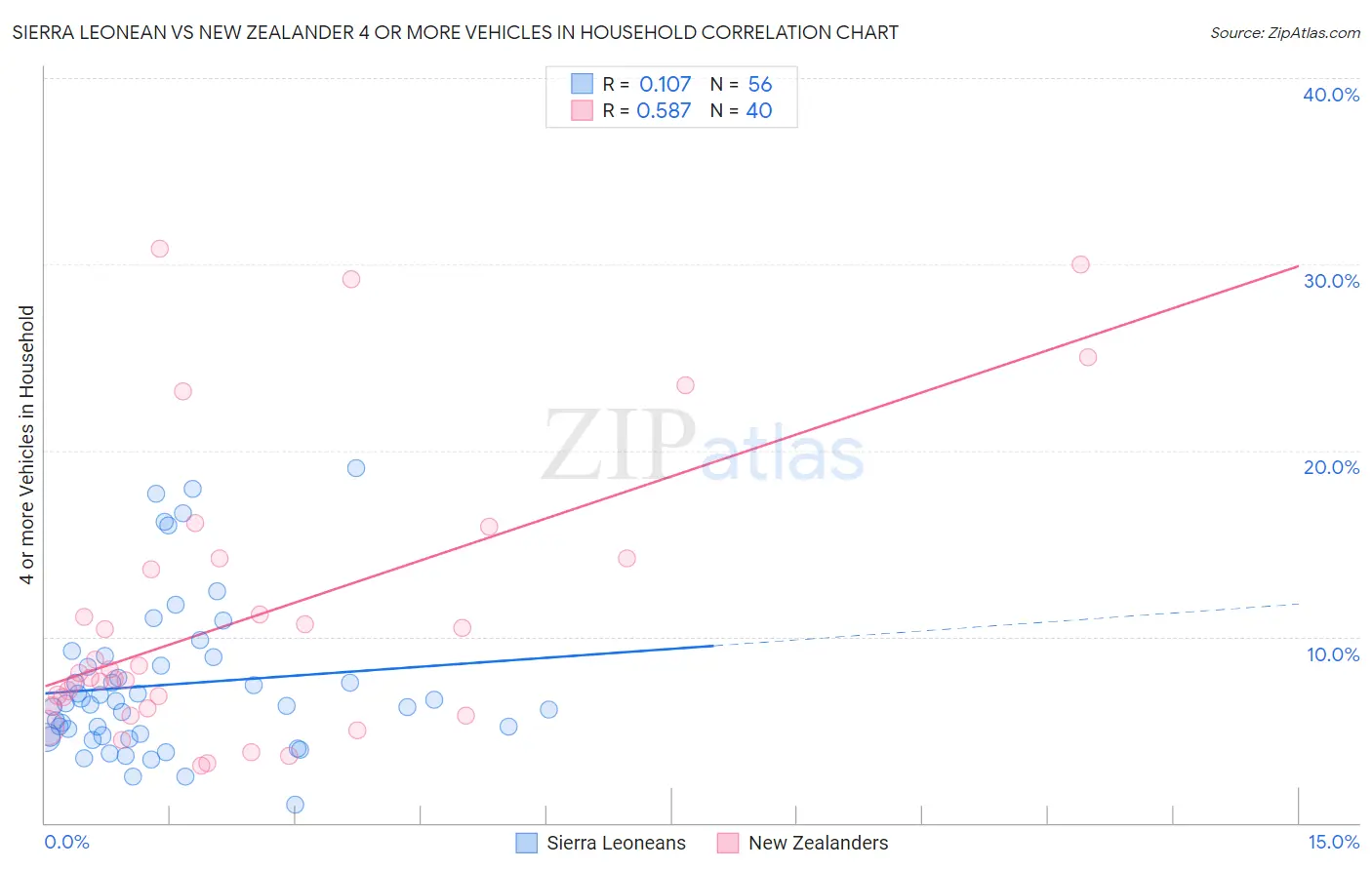 Sierra Leonean vs New Zealander 4 or more Vehicles in Household