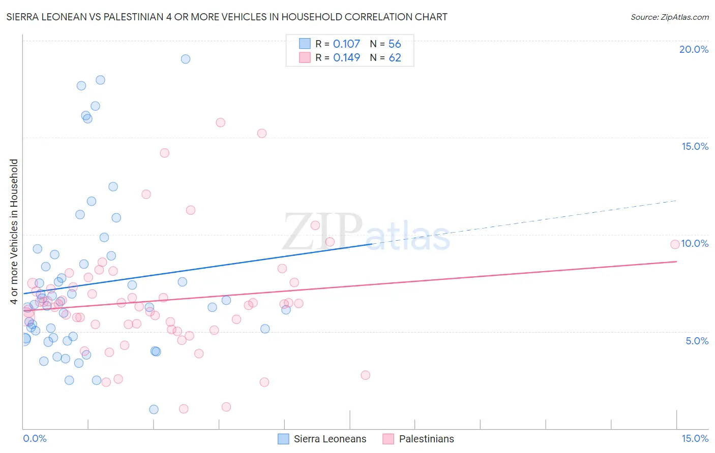 Sierra Leonean vs Palestinian 4 or more Vehicles in Household