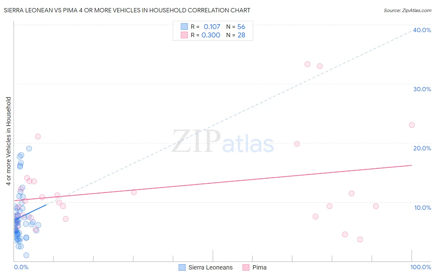 Sierra Leonean vs Pima 4 or more Vehicles in Household