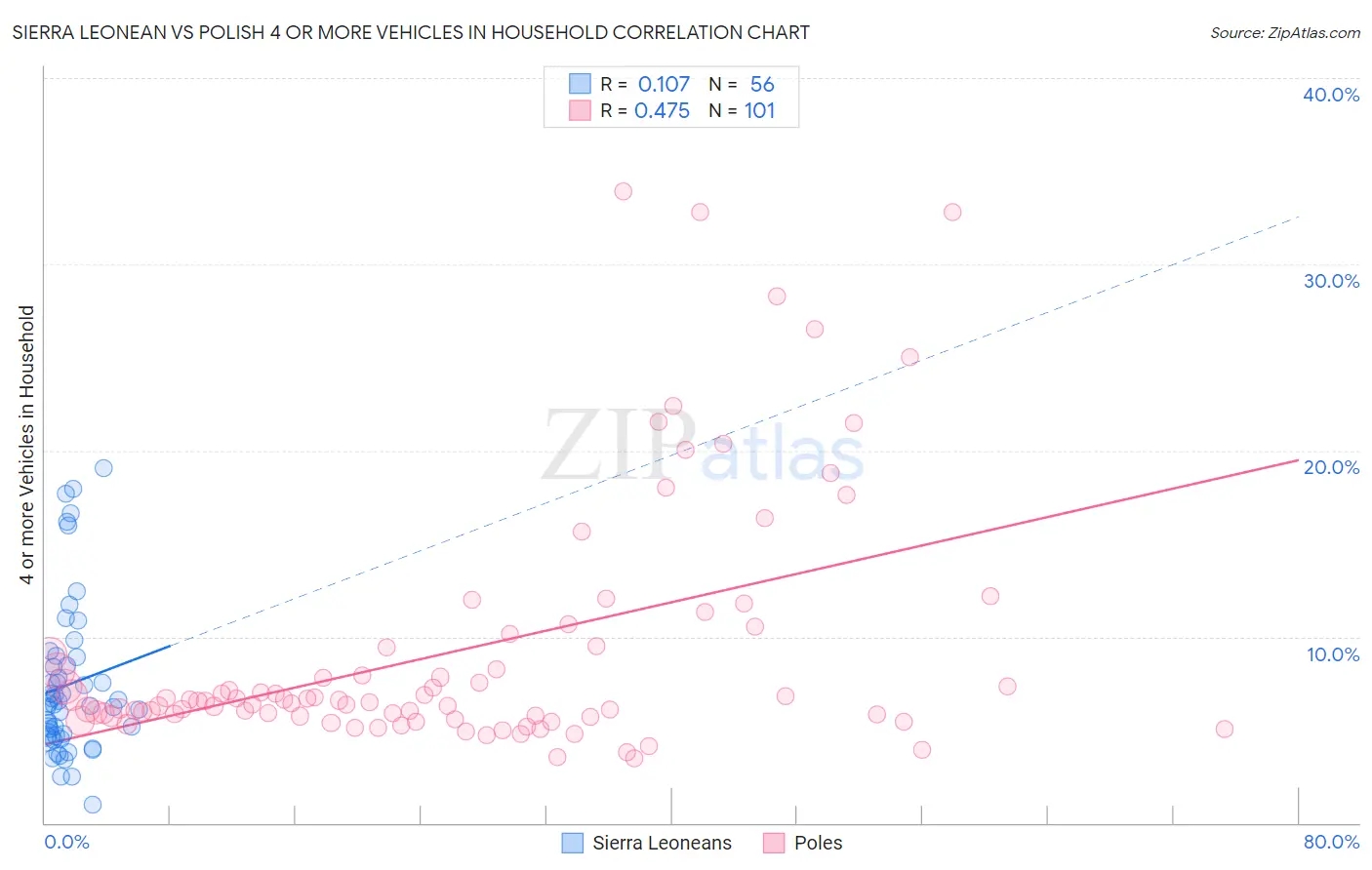 Sierra Leonean vs Polish 4 or more Vehicles in Household