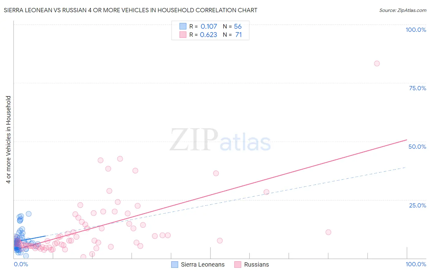 Sierra Leonean vs Russian 4 or more Vehicles in Household