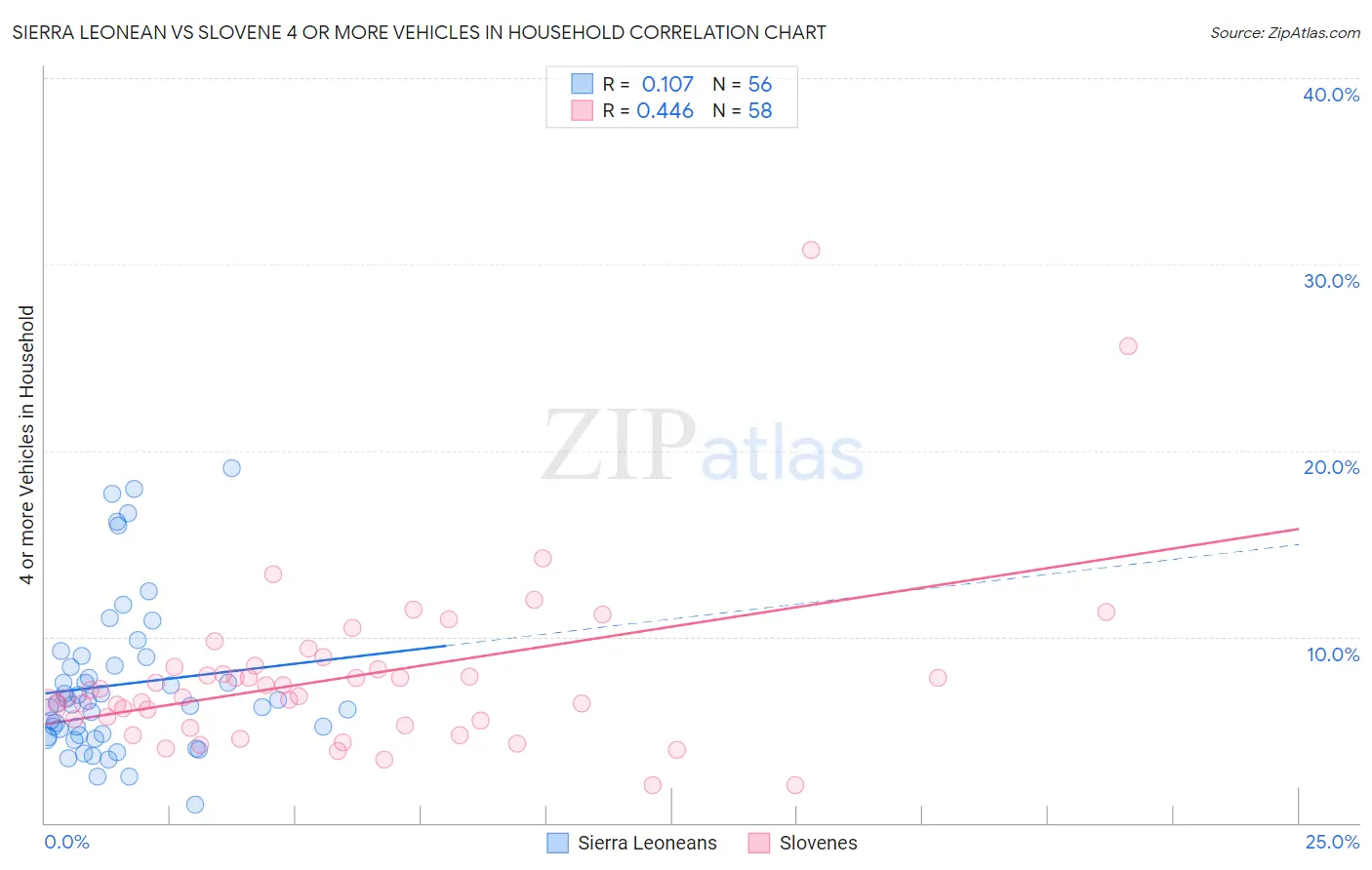 Sierra Leonean vs Slovene 4 or more Vehicles in Household