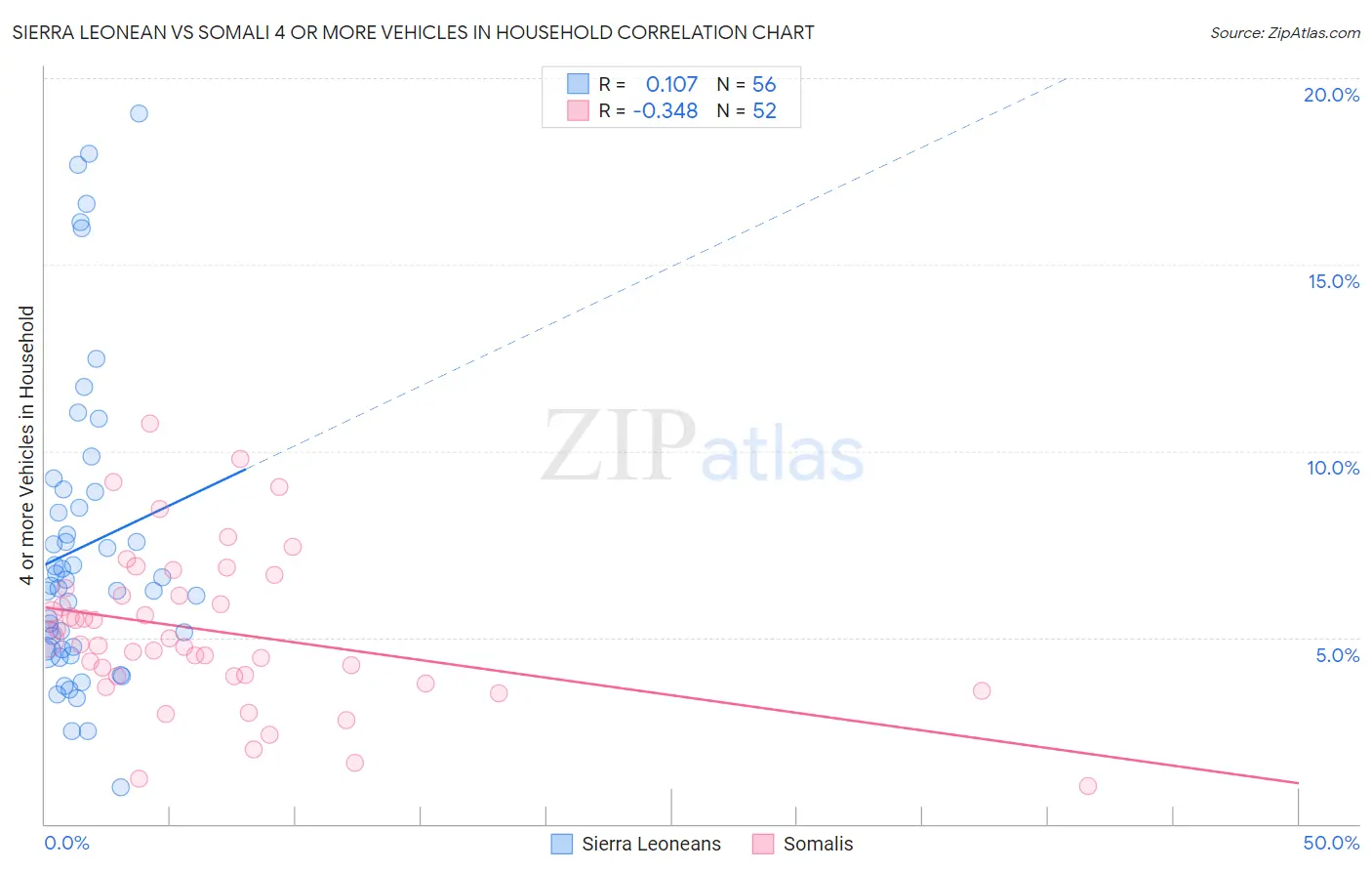 Sierra Leonean vs Somali 4 or more Vehicles in Household