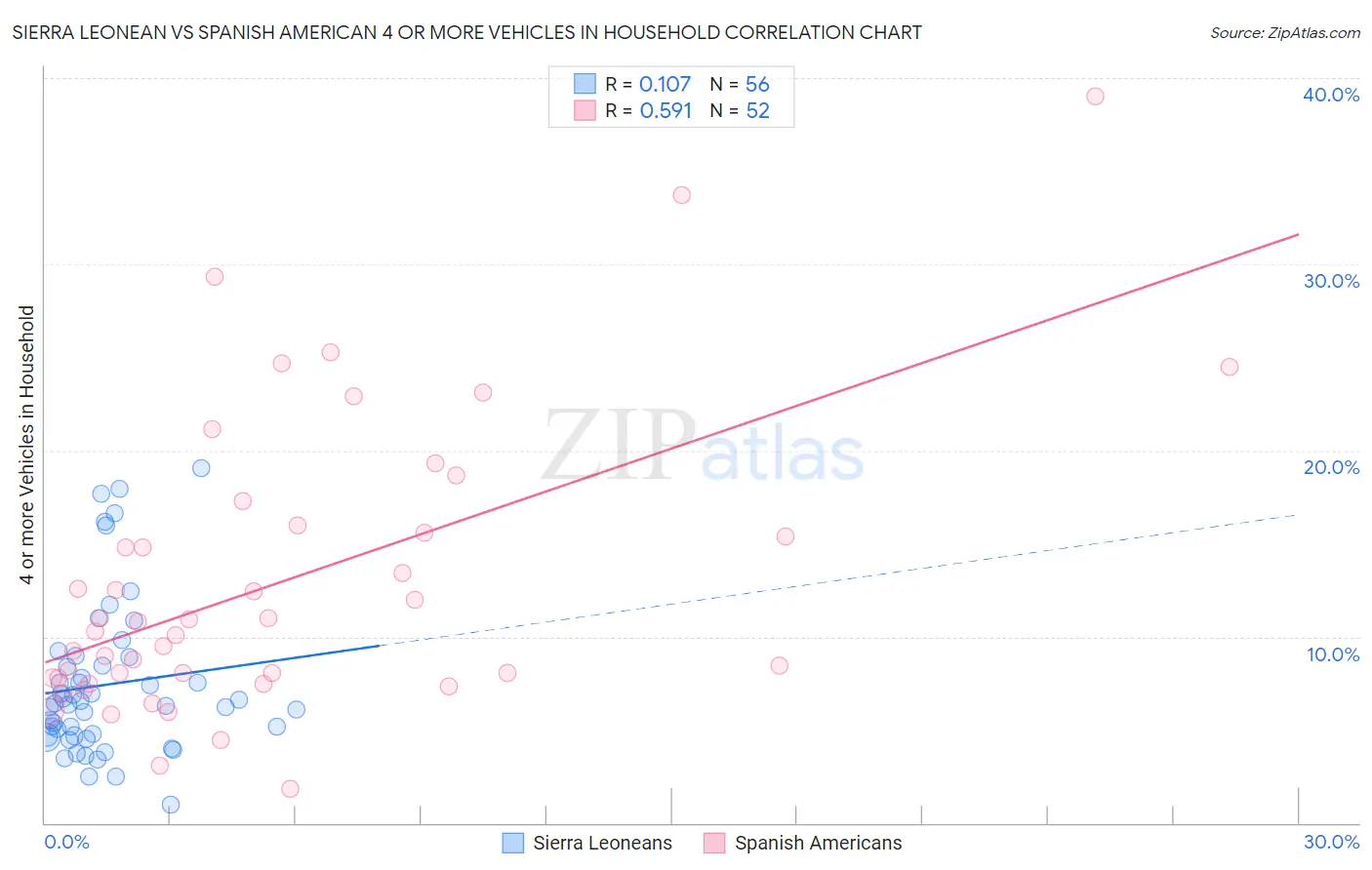Sierra Leonean vs Spanish American 4 or more Vehicles in Household