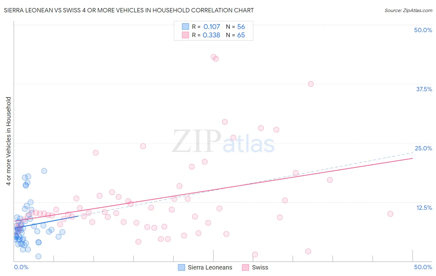 Sierra Leonean vs Swiss 4 or more Vehicles in Household