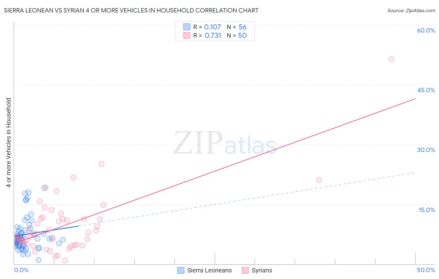 Sierra Leonean vs Syrian 4 or more Vehicles in Household