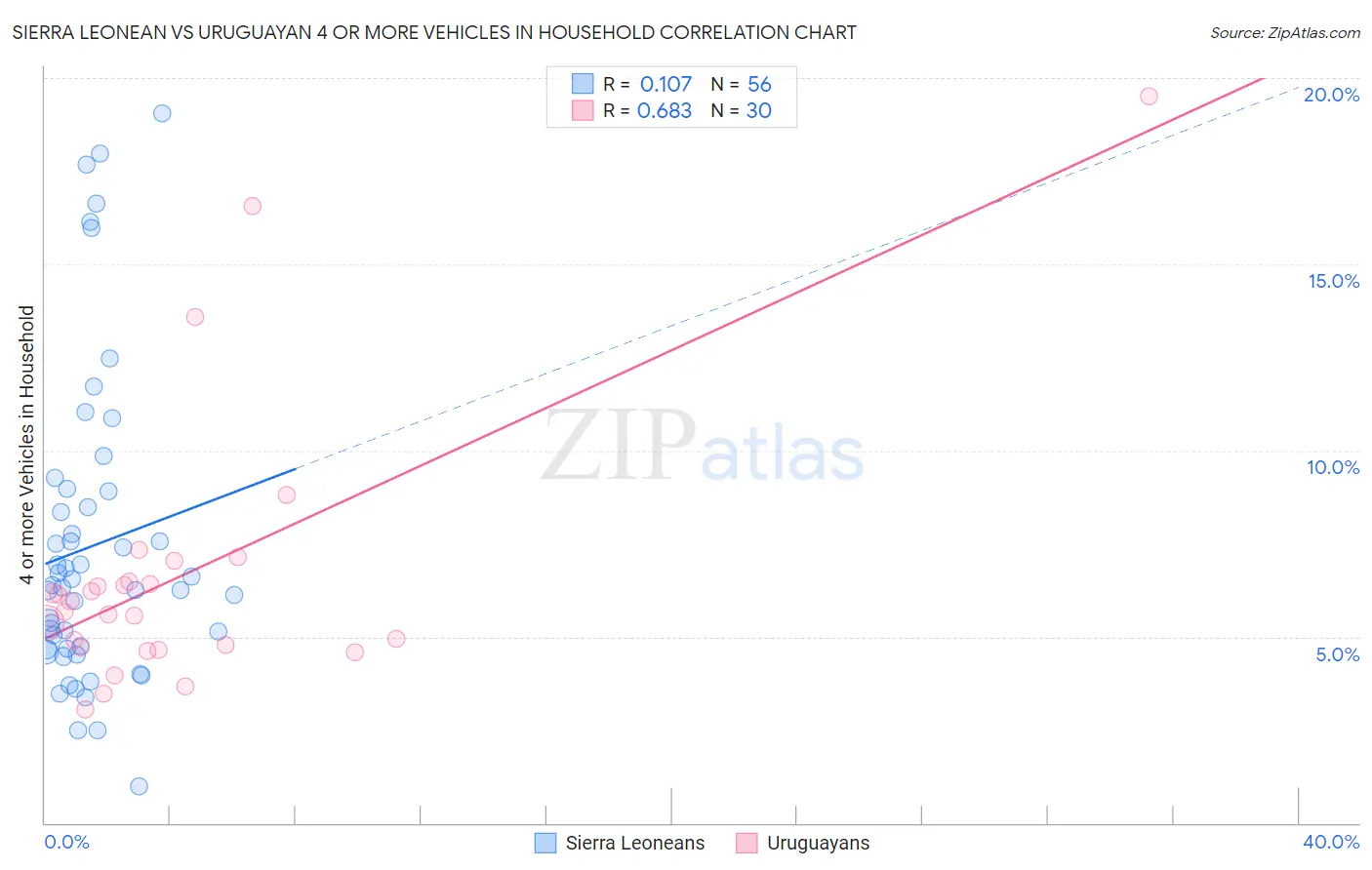 Sierra Leonean vs Uruguayan 4 or more Vehicles in Household