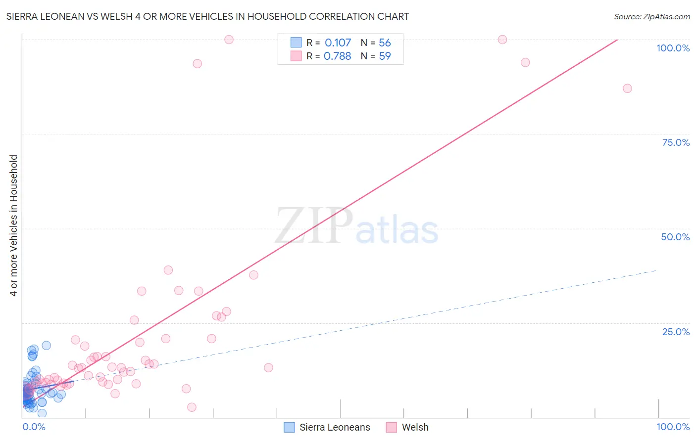 Sierra Leonean vs Welsh 4 or more Vehicles in Household