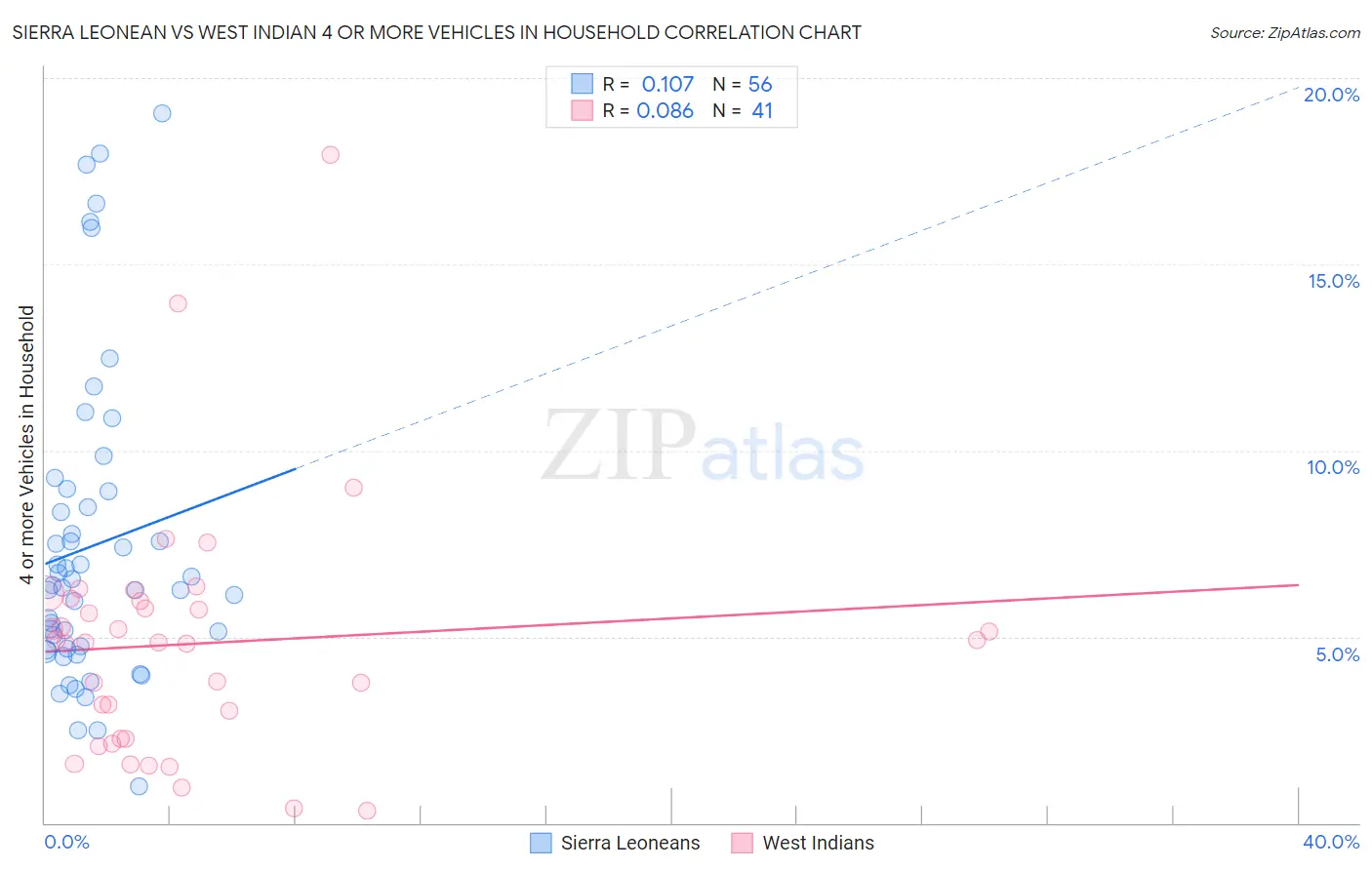 Sierra Leonean vs West Indian 4 or more Vehicles in Household