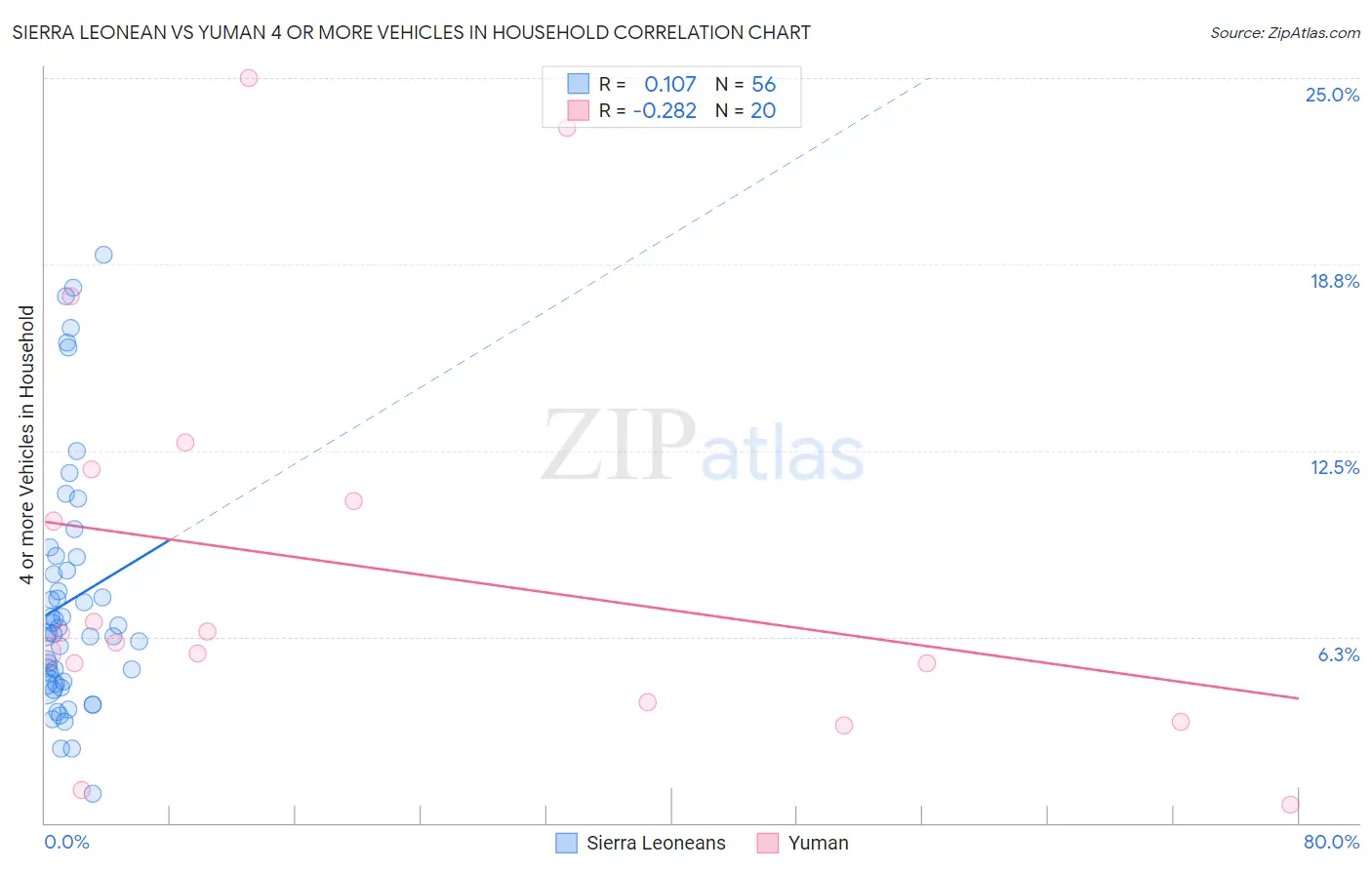 Sierra Leonean vs Yuman 4 or more Vehicles in Household