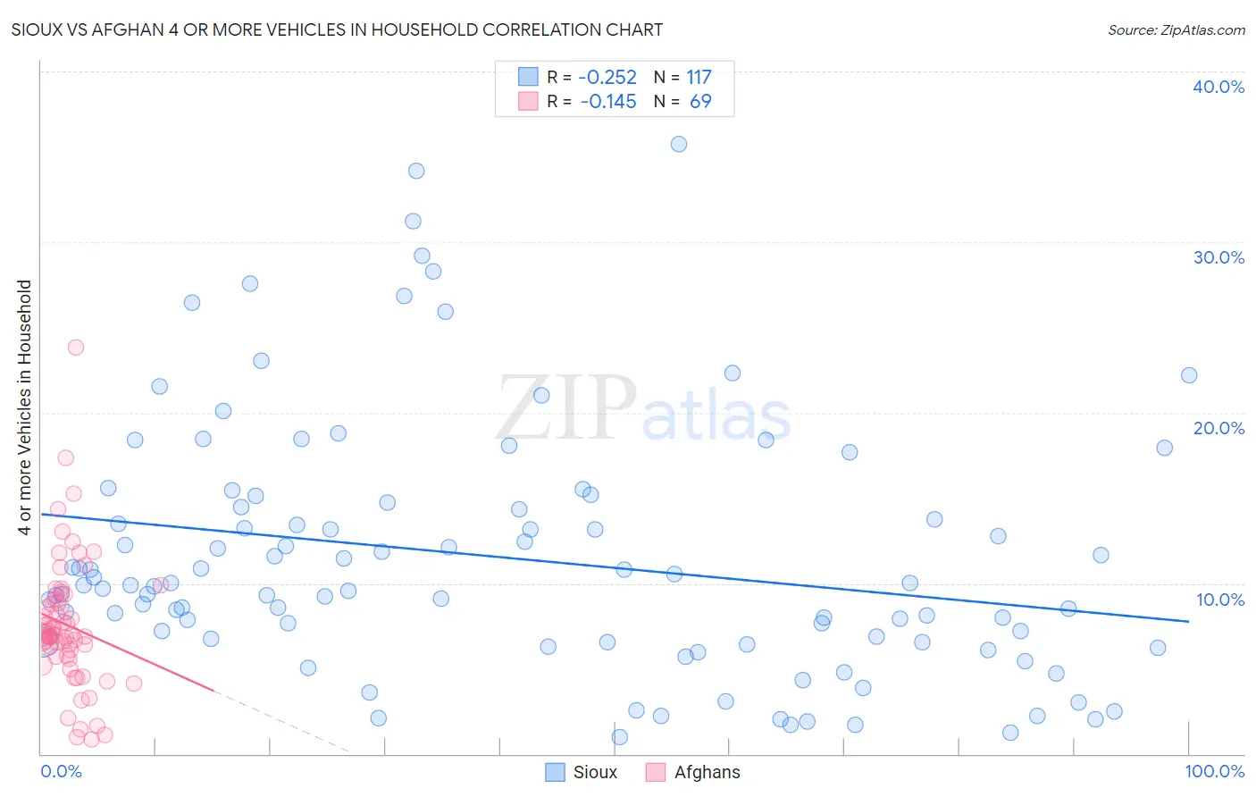 Sioux vs Afghan 4 or more Vehicles in Household