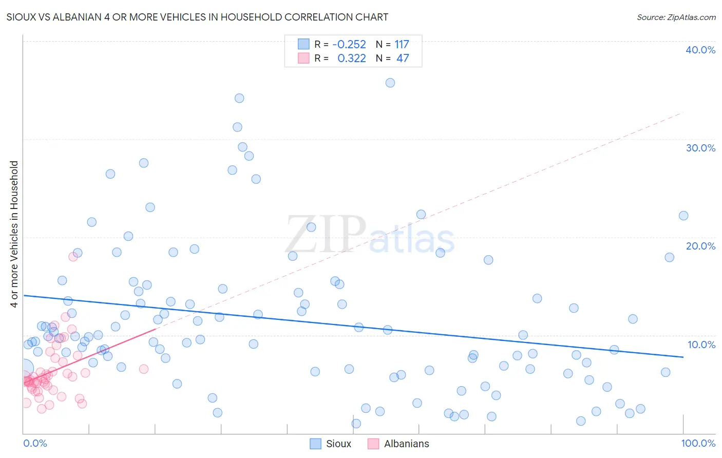 Sioux vs Albanian 4 or more Vehicles in Household