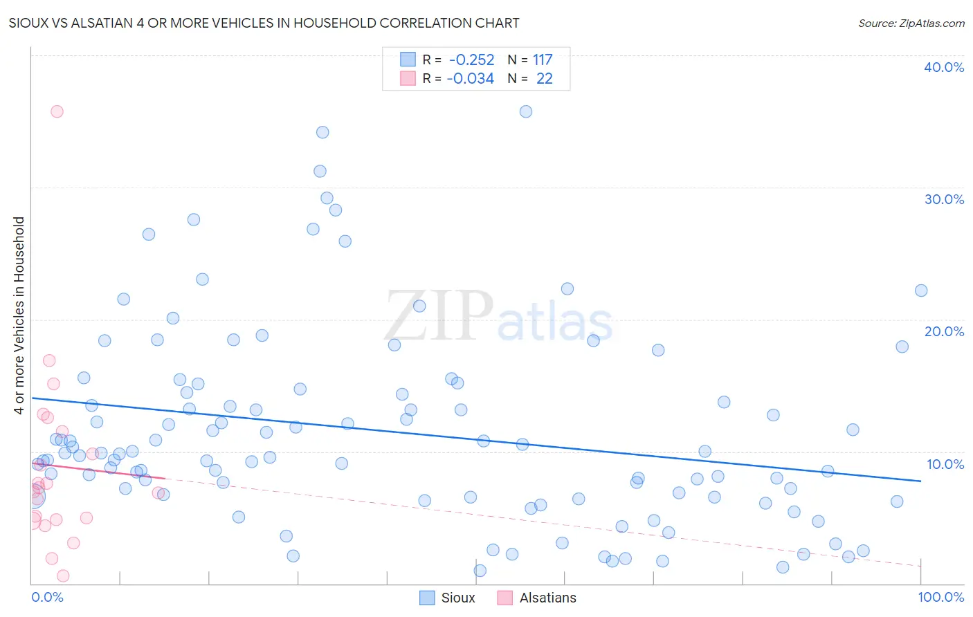 Sioux vs Alsatian 4 or more Vehicles in Household