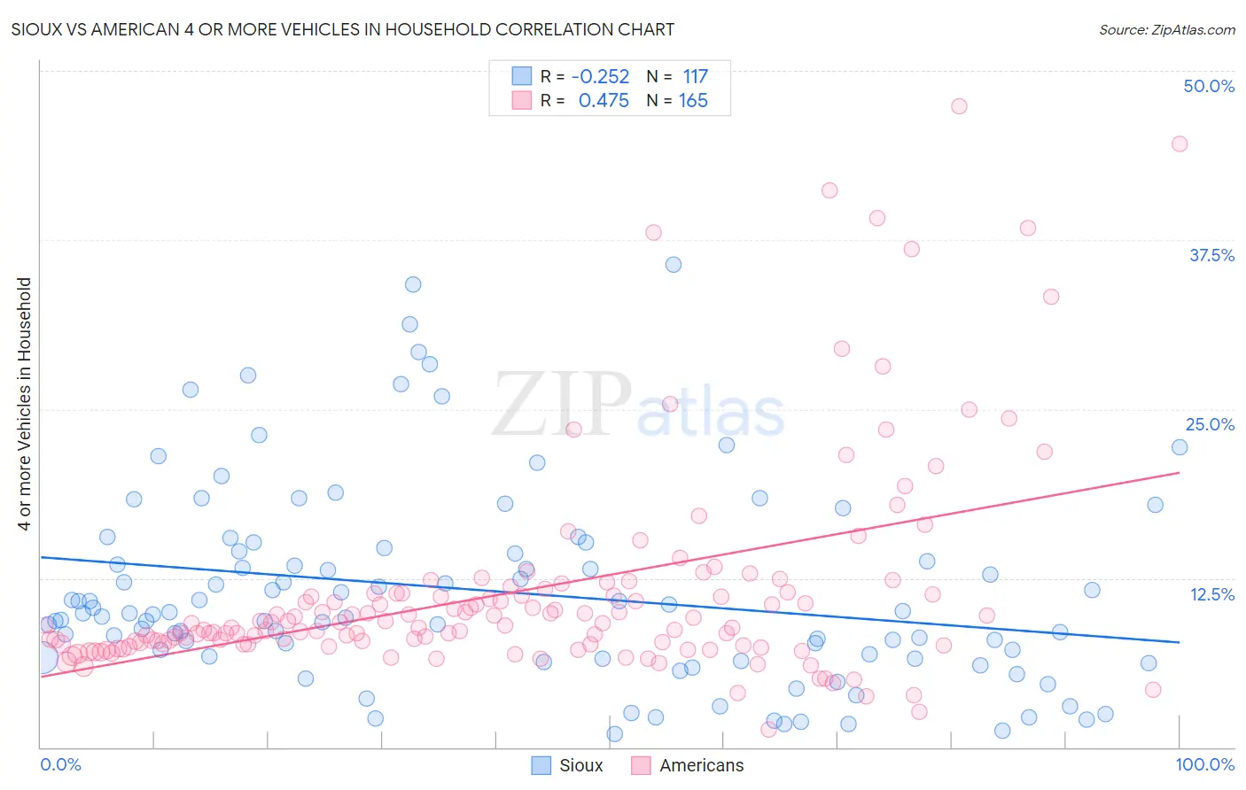Sioux vs American 4 or more Vehicles in Household