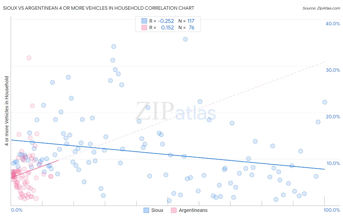 Sioux vs Argentinean 4 or more Vehicles in Household
