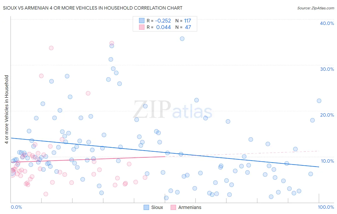 Sioux vs Armenian 4 or more Vehicles in Household