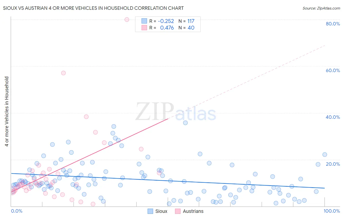 Sioux vs Austrian 4 or more Vehicles in Household