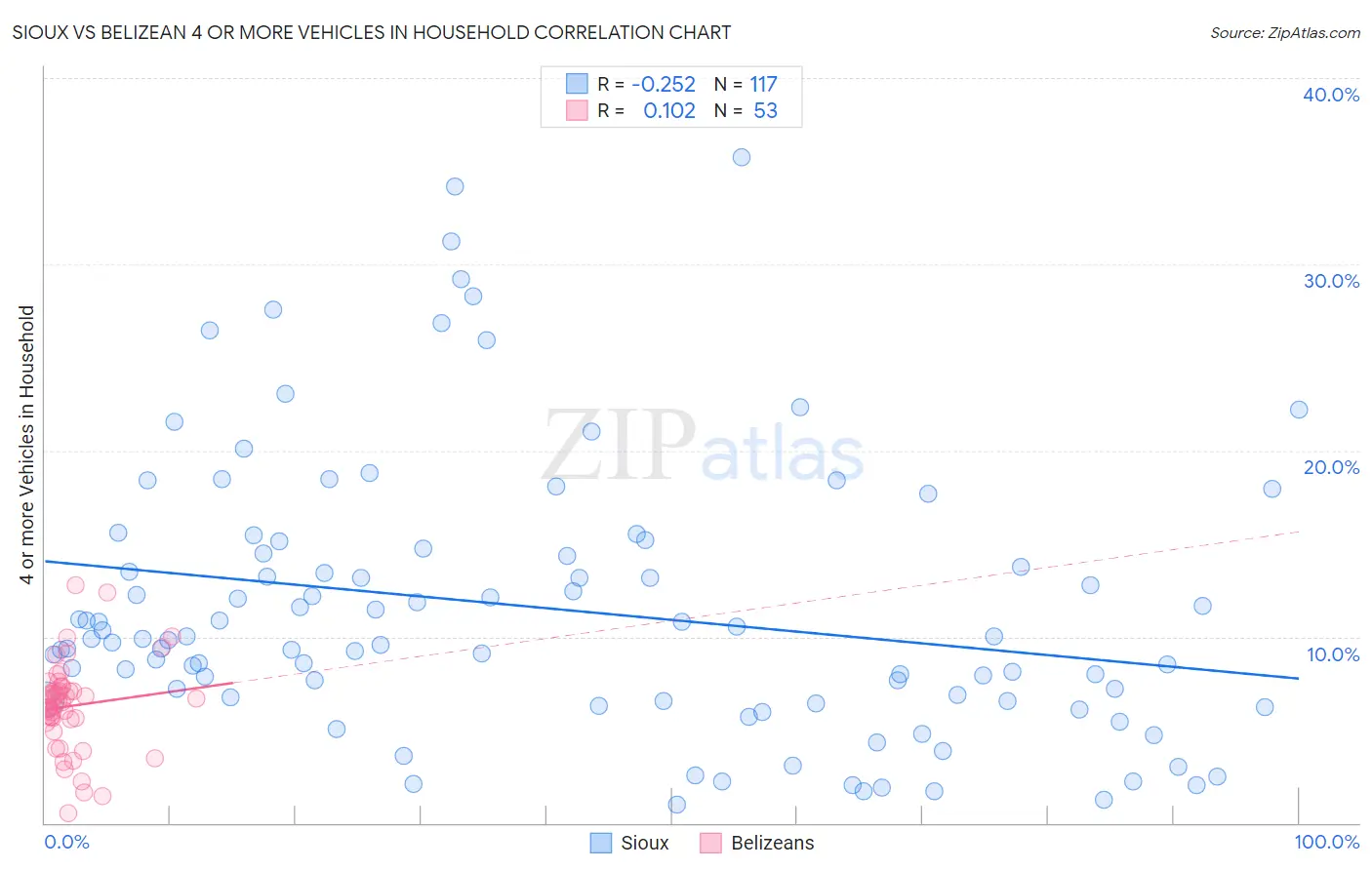 Sioux vs Belizean 4 or more Vehicles in Household