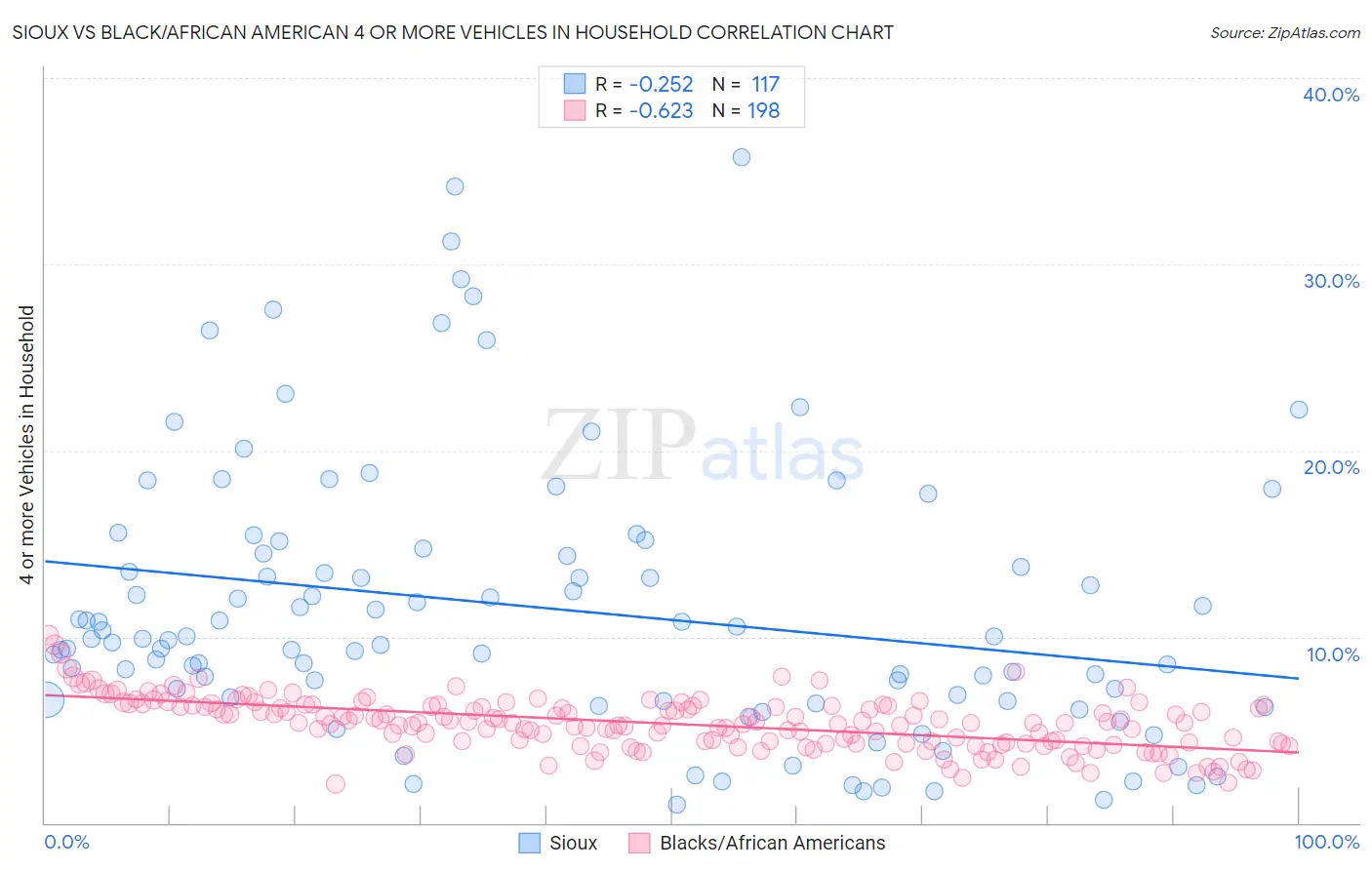 Sioux vs Black/African American 4 or more Vehicles in Household