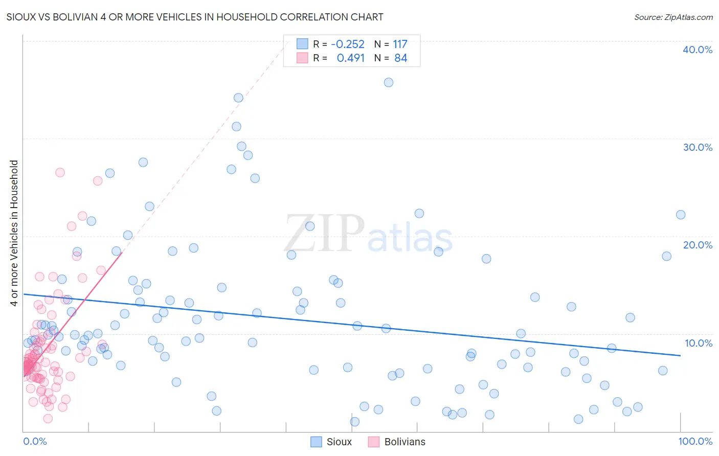 Sioux vs Bolivian 4 or more Vehicles in Household