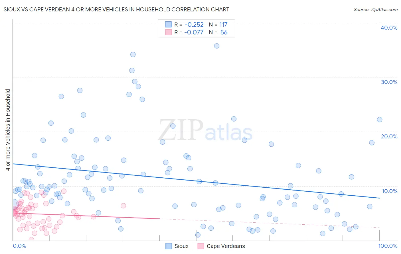 Sioux vs Cape Verdean 4 or more Vehicles in Household