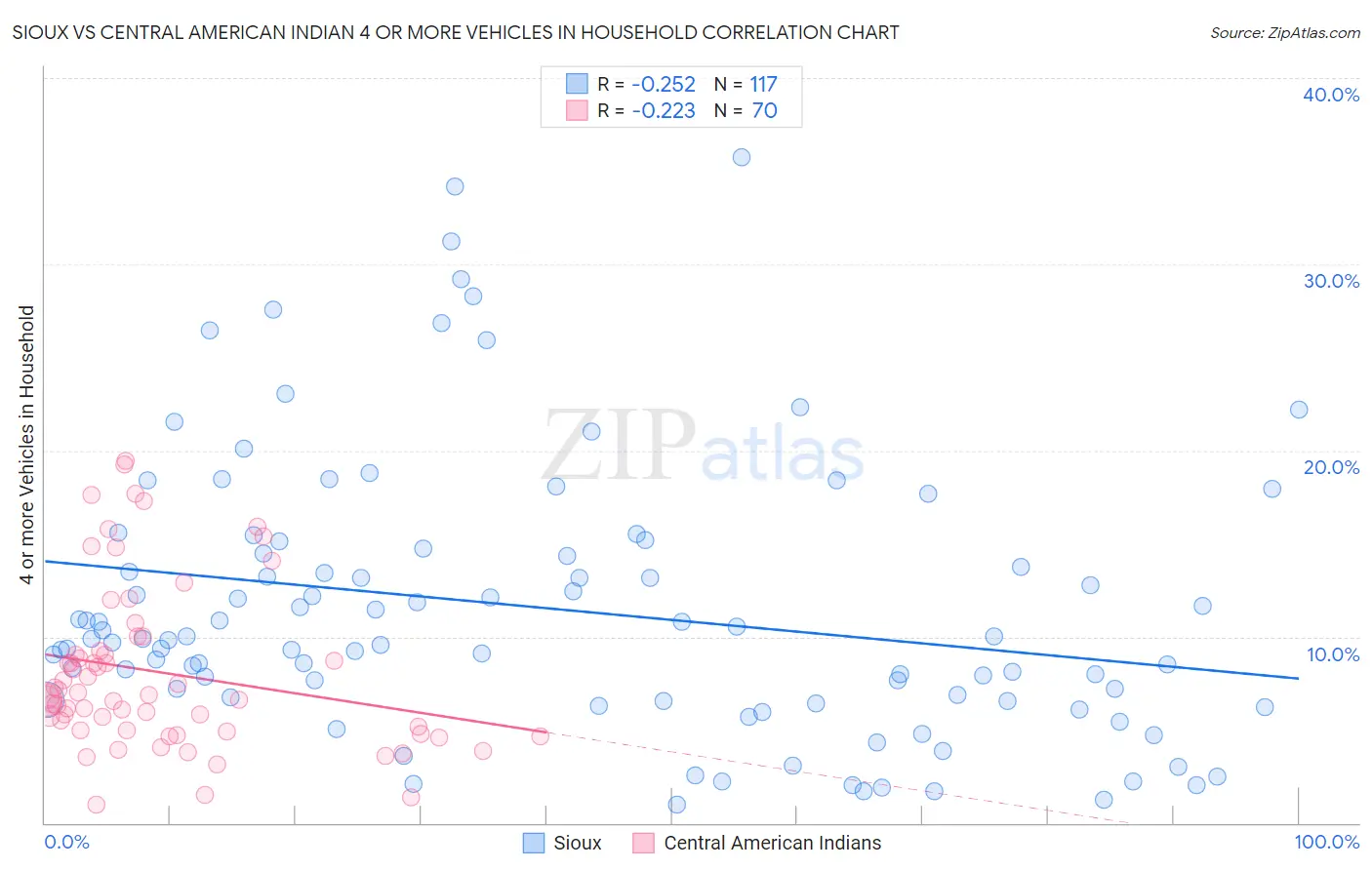 Sioux vs Central American Indian 4 or more Vehicles in Household
