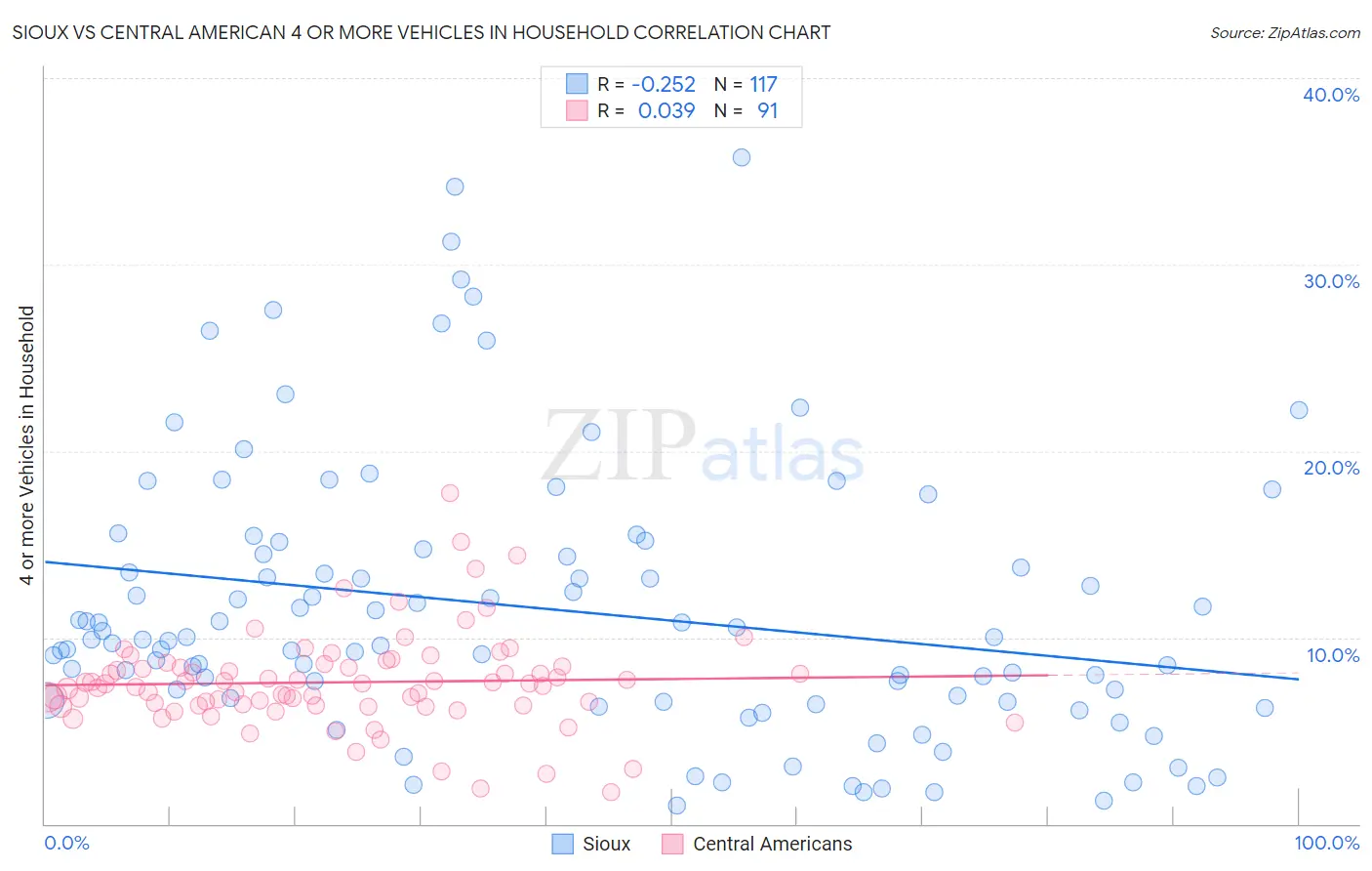 Sioux vs Central American 4 or more Vehicles in Household