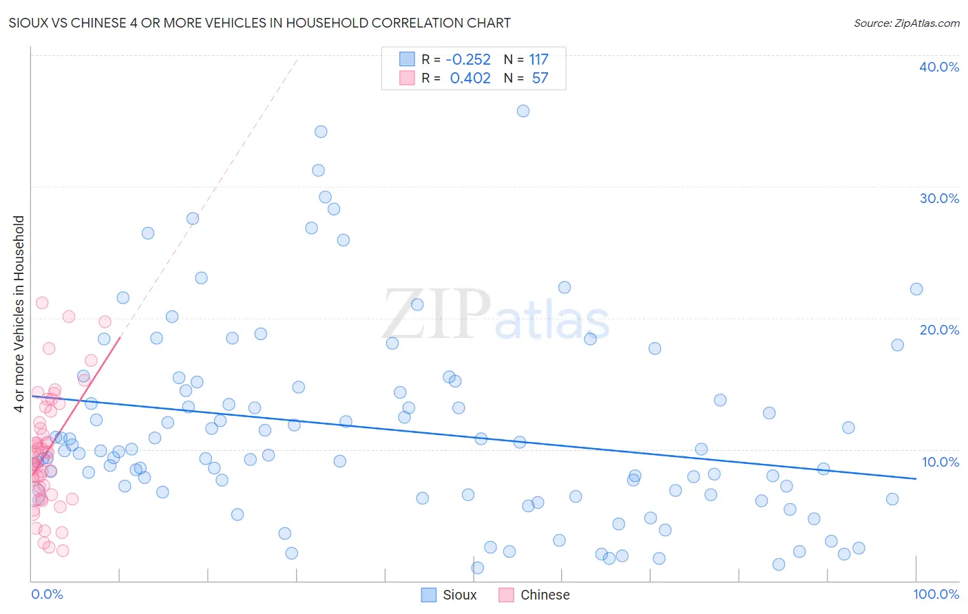 Sioux vs Chinese 4 or more Vehicles in Household