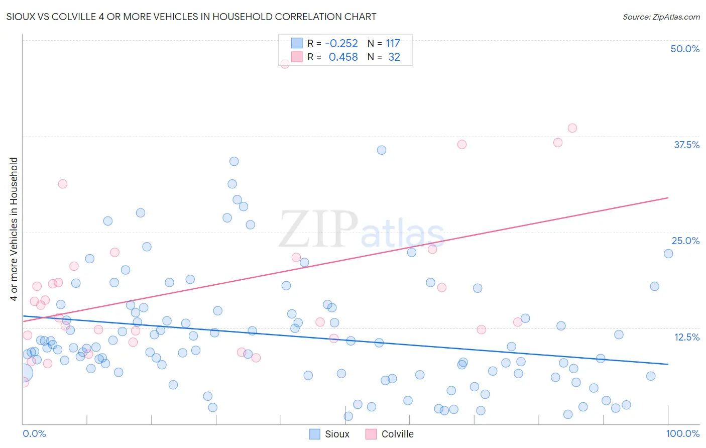 Sioux vs Colville 4 or more Vehicles in Household