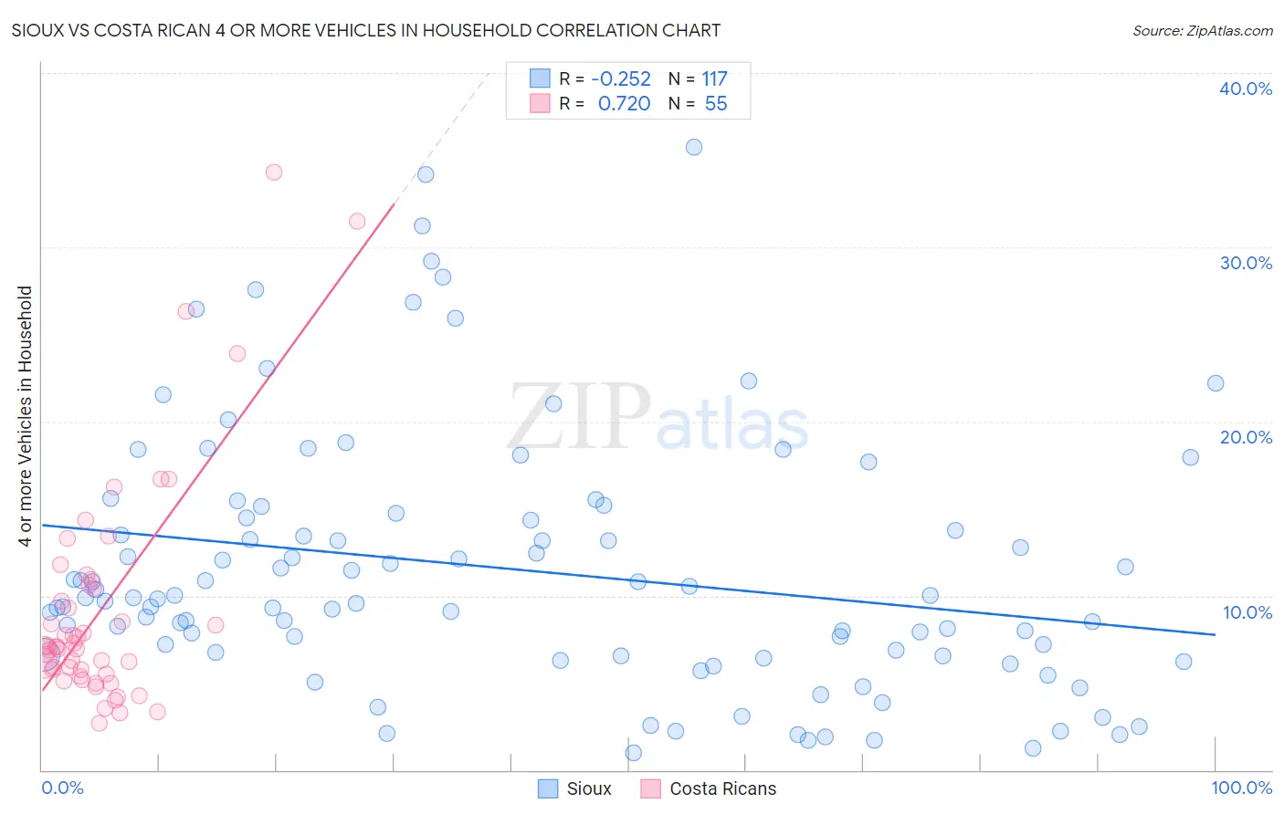 Sioux vs Costa Rican 4 or more Vehicles in Household